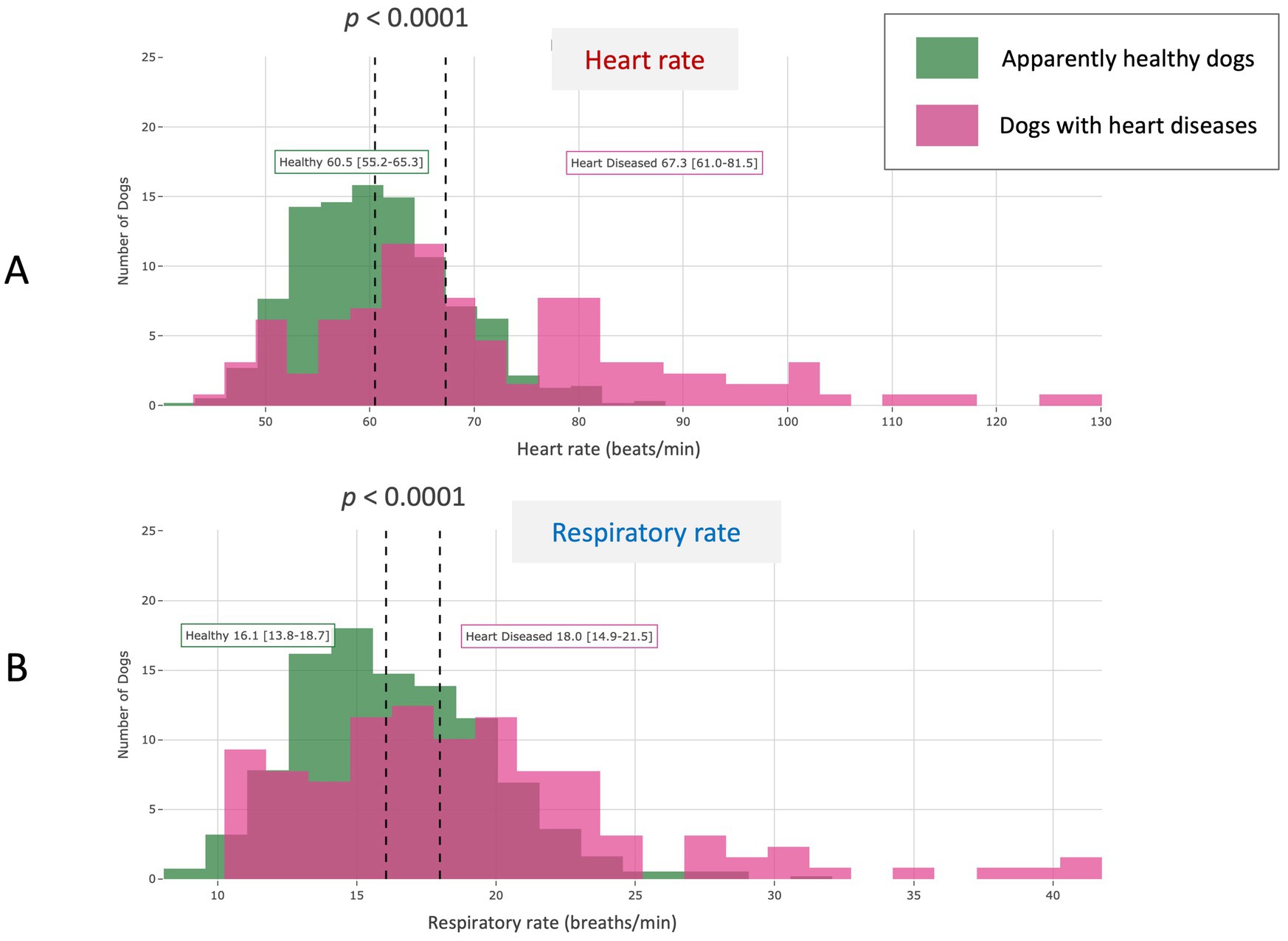 Two histograms compare heart rate and respiratory rate in dogs. Image 9A shows heart rates, with healthy dogs averaging 60.5 beats per minute and those with heart diseases averaging 67.3 beats per minute. Image 9B depicts respiratory rates, with healthy dogs averaging 16.1 breaths per minute and those with heart diseases averaging 18.0 breaths per minute. Significant di!erences are shown, with p-value less than 0.0001. Health statuses are color-coded: green for apparently healthy dogs and pink for dogs with heart diseases.