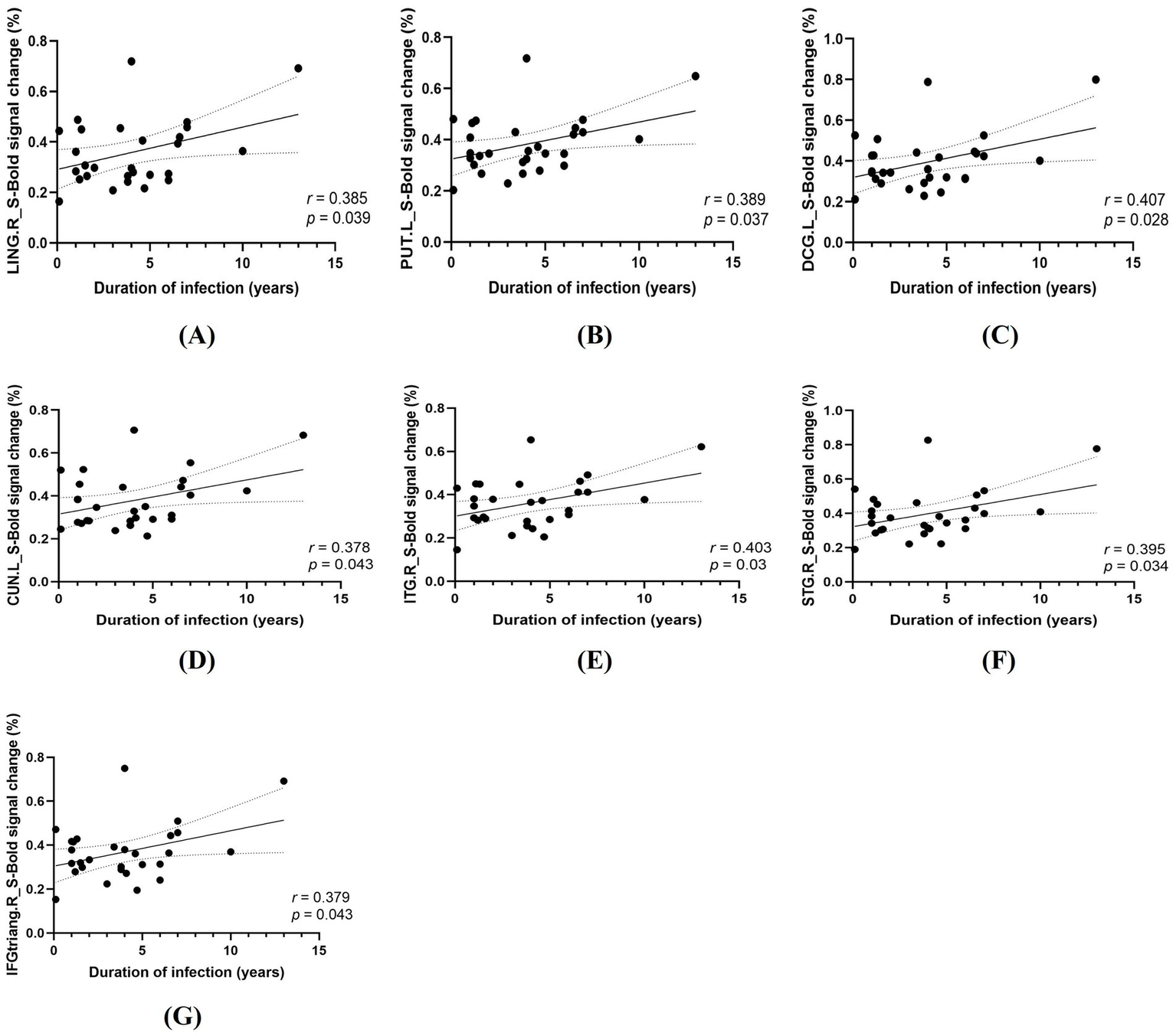 Scatter plots A to G illustrate the relationship between the duration of infection in years and S-Bold signal change percentages for different brain regions. Each graph shows a positive correlation, with correlation coefficients (r) ranging from 0.378 to 0.407 and p-values indicating statistical significance. The x-axis represents the duration of infection, while the y-axis shows the S-Bold signal change percentage. Trend lines and data points are included.