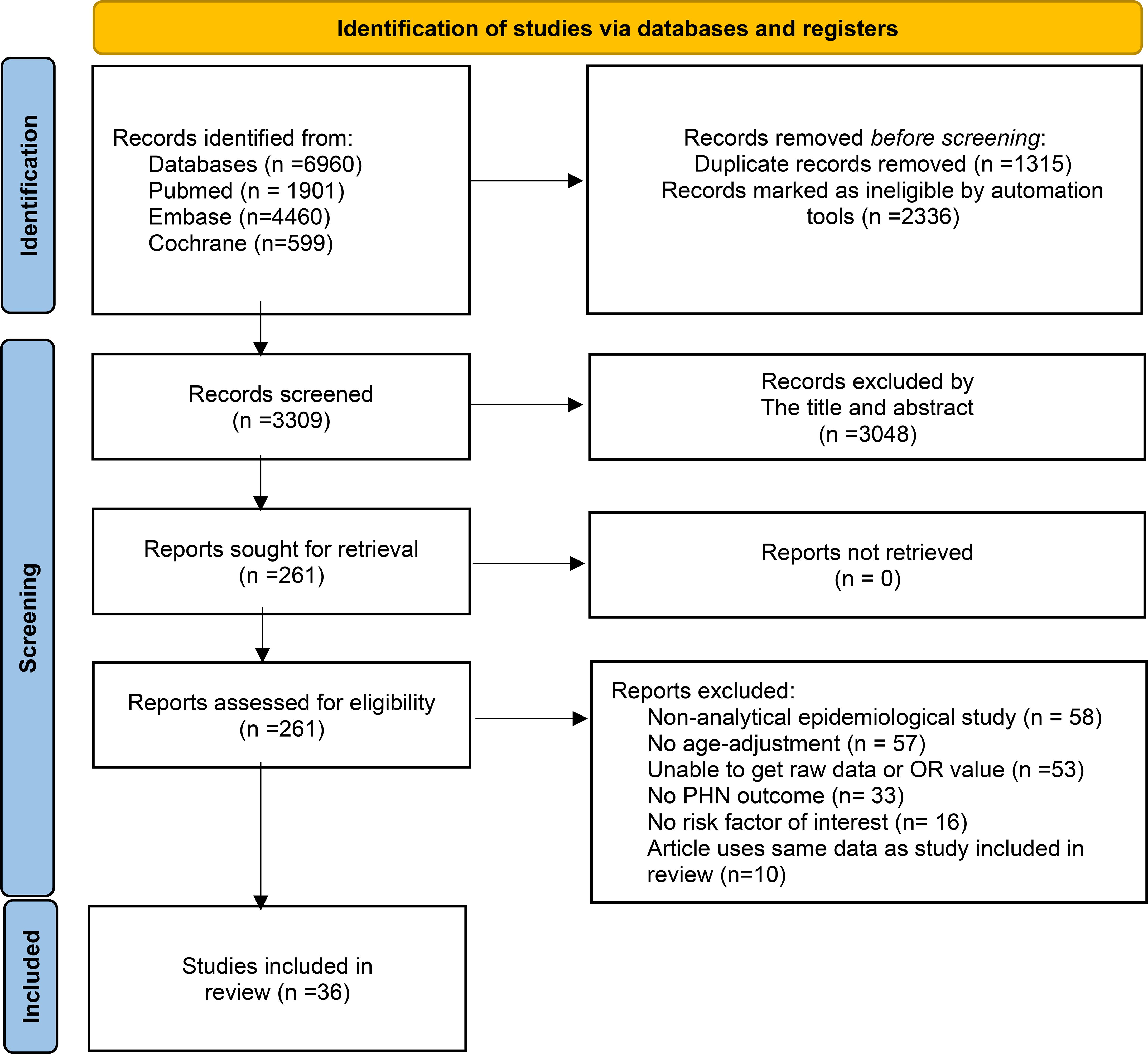 Flowchart illustrating the identification and screening process of studies via databases and registers. Initially, 6,960 records were identified (PubMed: 1,901, Embase: 4,460, Cochrane: 599). Before screening, 1,315 duplicates and 2,336 ineligible records were removed. From 3,309 screened records, 3,048 were excluded by title and abstract. All 261 reports sought were retrieved. After assessing eligibility, 225 reports were excluded for reasons like lack of analytical data and age-adjustment. Ultimately, 36 studies were included in the review.