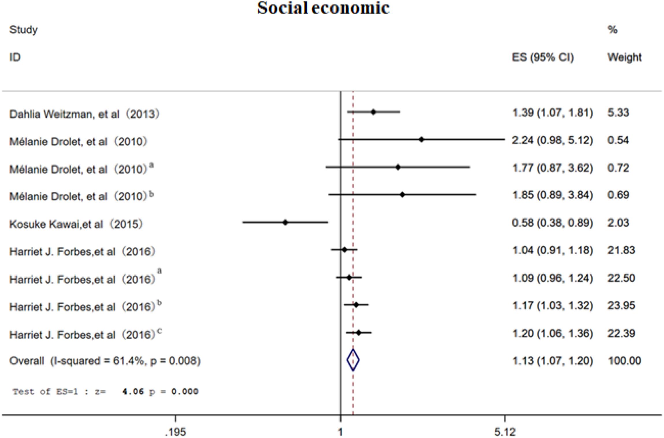 Forest plot titled “Social economic” showing various studies' effect sizes with 95% confidence intervals. Studies included are from authors like Dahlia Weitzman and Mélanie Drolet. The overall effect size (ES) is 1.13 with a confidence interval of 1.07 to 1.20. Heterogeneity is indicated with an I-squared of 61.4% and a p-value of 0.008.