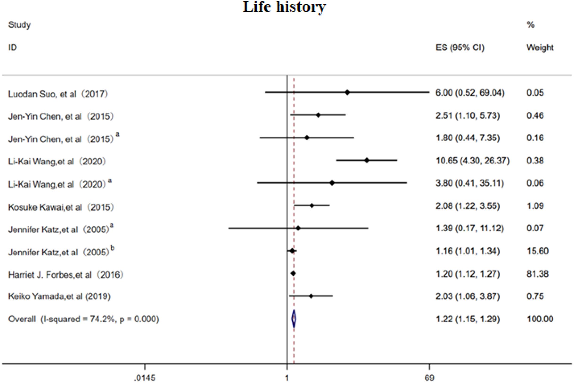 Forest plot titled “Life history” showing multiple studies with effect sizes and confidence intervals. Studies are listed with corresponding estimates and percentages. The overall estimate has an I-squared of seventy-four point two percent and a p-value of zero point zero. The plot includes horizontal lines with markers representing individual study results, with a summary diamond at the bottom.