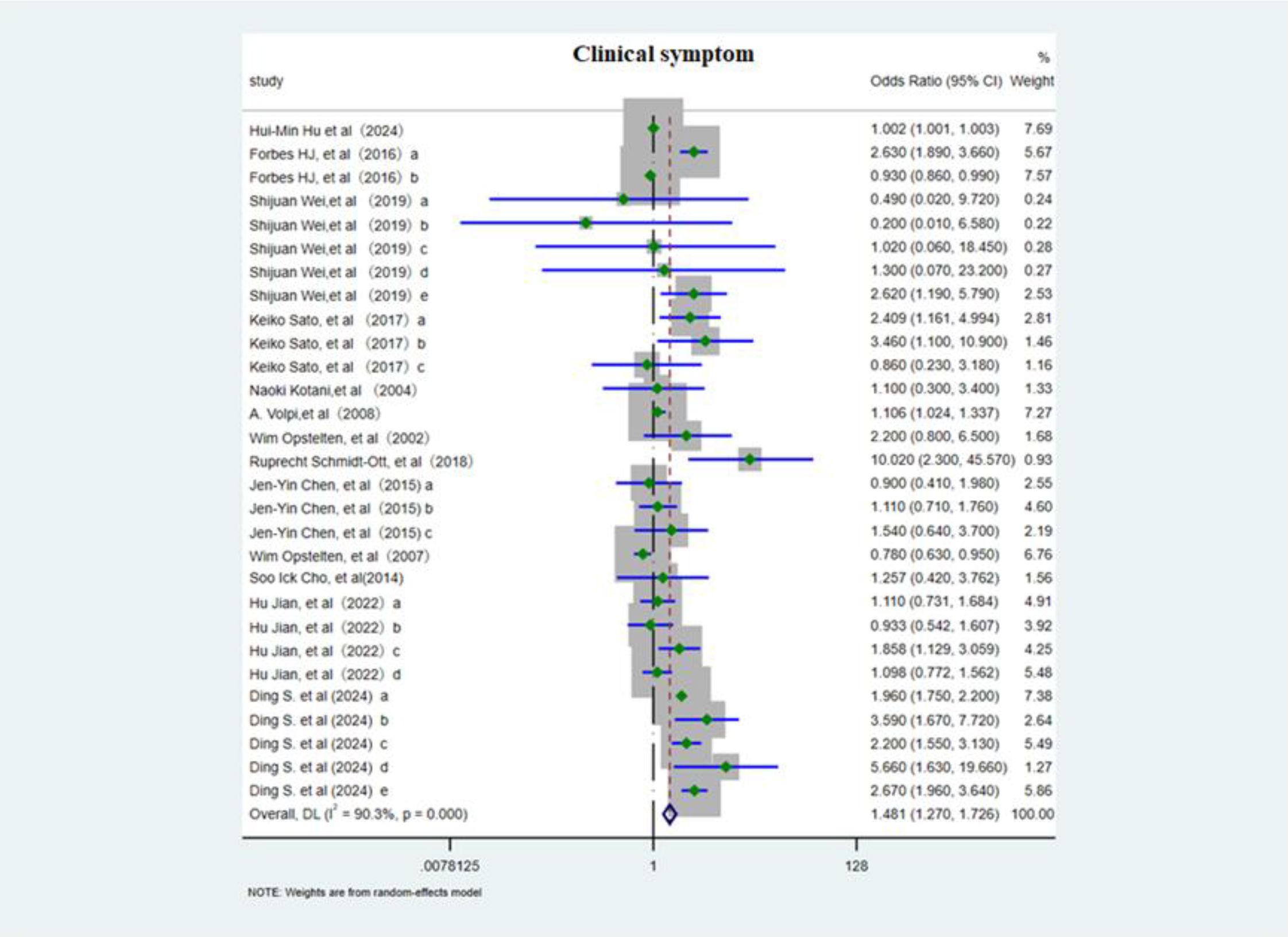 Forest plot illustrating the odds ratios with 95% confidence intervals for various studies on clinical symptoms. Each study is labeled with its author and year. A vertical dashed line indicates an odds ratio of 1, while green squares represent study-specific odds ratios. Blue horizontal lines depict confidence intervals. The study weights are shown on the right. The overall effect size, shown at the bottom, is 1.481 with high heterogeneity (I² = 90.3%). Weights are from a random-effects model.