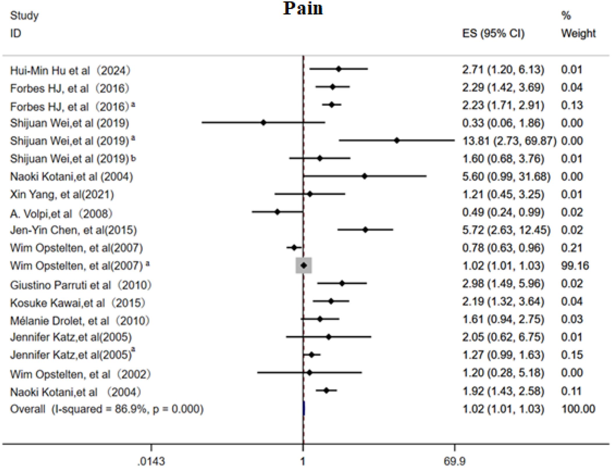 Forest plot titled “Pain” showing effect sizes (ES) and confidence intervals (CI) from various studies on pain. The ES and CI range along a horizontal line with a central vertical line marking null effect. Study IDs are listed on the left, with ES (95% CI) and percentage weight on the right. The overall effect is shown at the bottom, with an I-squared value of 86.9 percent, indicating heterogeneity among studies.