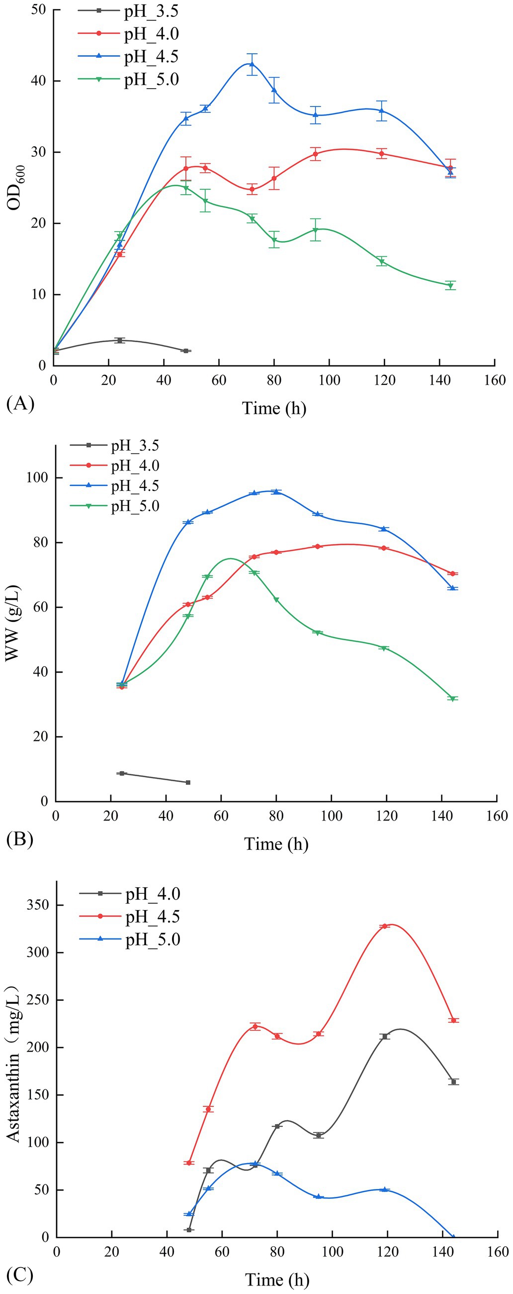 Three line graphs illustrate the effects of different pH levels (3.5, 4.0, 4.5, and 5.0) over time. Graph A (OD₆₀₀) shows growth trends with peaks at pH 4.5. Graph B (WW g/L) indicates weight changes, also peaking at pH 4.5. Graph C (Astaxanthin mg/L) highlights astaxanthin production, with the highest levels at pH 4.5. Error bars are included for each graph.