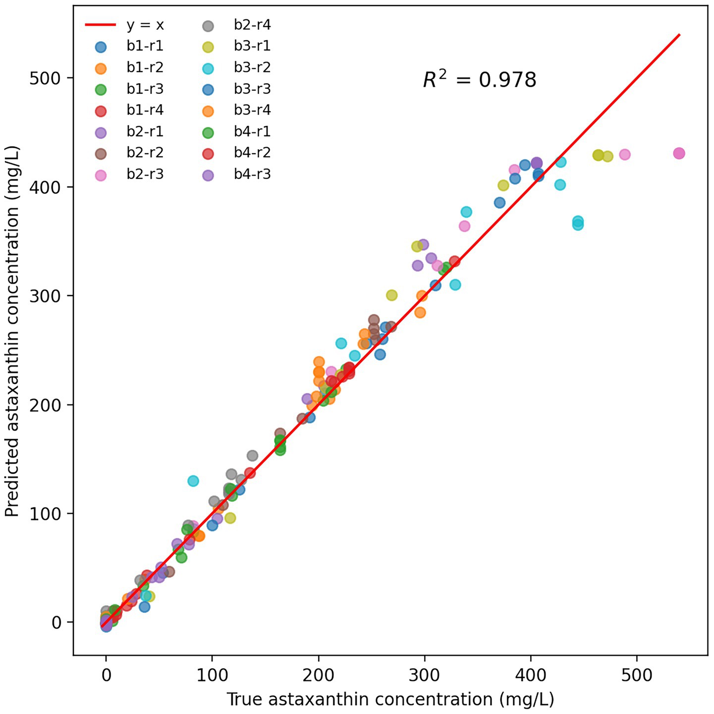 Scatter plot comparing predicted and true astaxanthin concentration in mg/L with a red line for y = x and R-squared value of 0.978. Various colored dots represent different data groups, indicating a strong correlation between true and predicted values.