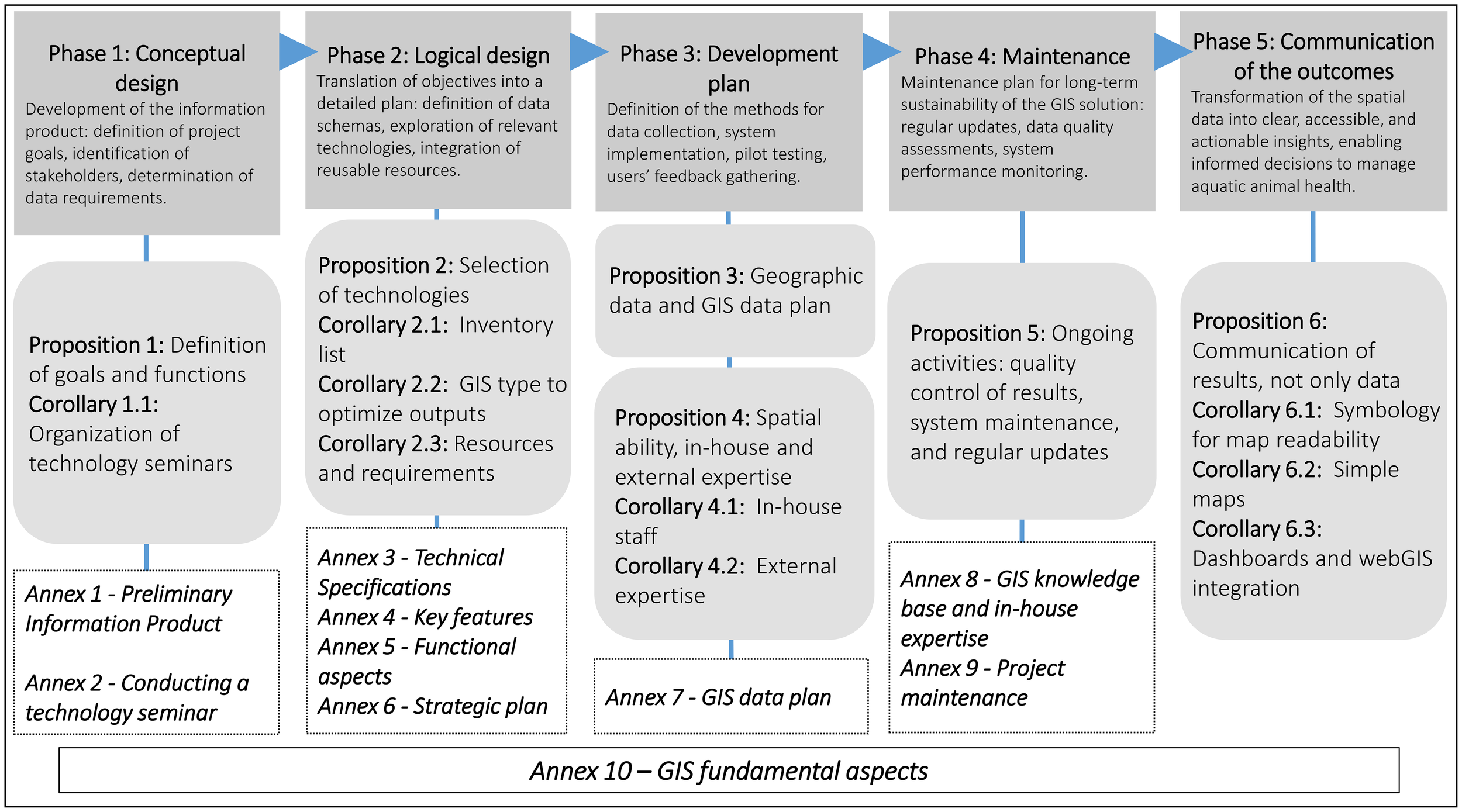 Flowchart illustrating a five-phase GIS development process. Phase 1: Conceptual design involves defining project goals and stakeholders. Phase 2: Logical design translates objectives into detailed plans. Phase 3: Development plan focuses on data collection and testing. Phase 4: Maintenance ensures long-term sustainability with updates and performance monitoring. Phase 5: Communication transforms spatial data into actionable insights. Propositions and corollaries detail specific goals, including technology selection, GIS data planning, and expertise requirements. Annexes provide additional specifications, features, and strategic plans.