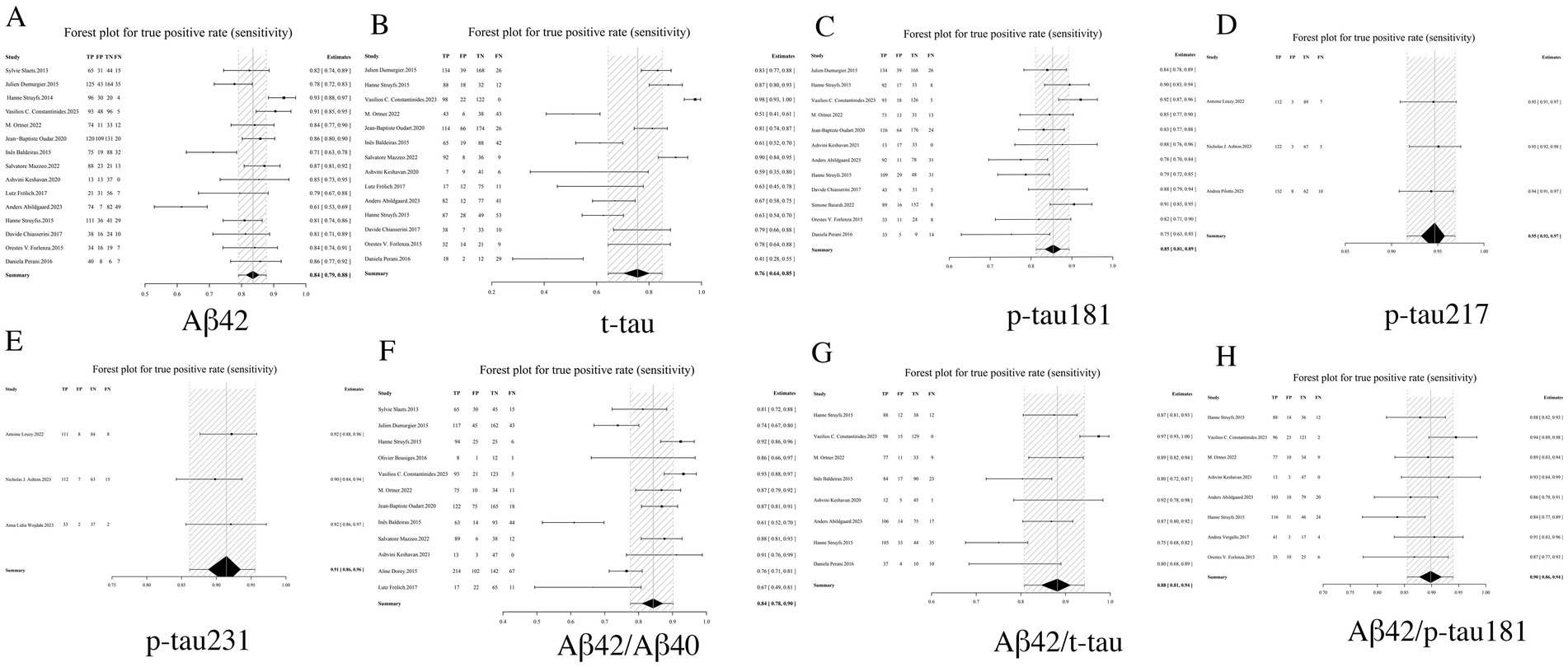 Funnel plots labeled A to H show diagnostic odds ratios for various biomarkers with regression lines and study data points. A) Aβ42, B) t-tau, C) p-tau181, D) p-tau217, E) p-tau231, F) Aβ42/Aβ40, G) Aβ42/t-tau, H) Aβ42/p-tau181. Each plot includes a Deeks' Funnel Plot Asymmetry Test p-value.