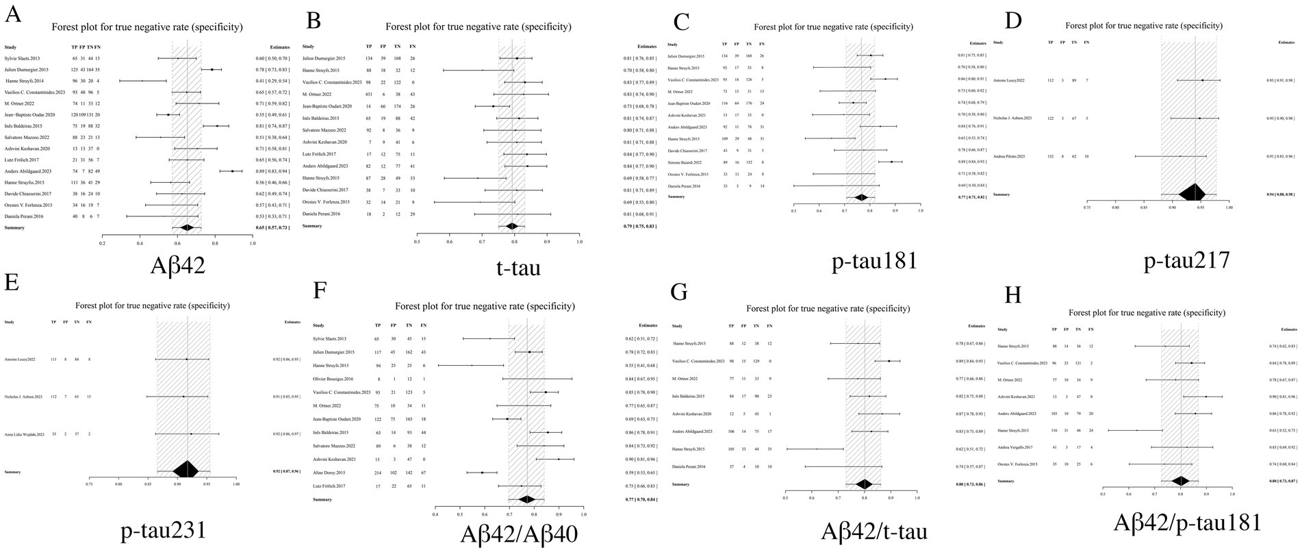 Graphs A to H show receiver operating characteristic (ROC) curves for various biomarkers. Each plot displays sensitivity versus false positive rate:A. Aβ42 shows a curved pattern.B. t-tau displays a cluster towards the lower false positive rate.C. p-tau181 features a compact group similar to B.D. p-tau217 is concentrated in the top left.E. p-tau231 shows a compact grouping.F. Aβ42/Aβ40 has a similar curve to A.G. Aβ42/t-tau presents a wider spread.H. Aβ42/p-tau181 combines features of earlier graphs.Each graph contains ellipses and data points.