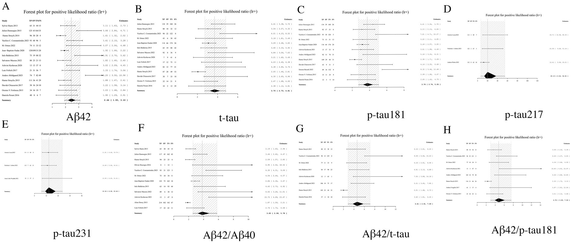 Set of forest plots labeled A to H, each showing specificity data for various biomarkers. The plots compare studies on true negative rates for biomarkers including Aβ42, t-tau, p-tau181, p-tau217, p-tau231, Aβ42/Aβ40, Aβ42/t-tau, and Aβ42/p-tau181. Each plot includes estimates and confidence intervals represented by lines, with a summary diamond shape to indicate overall results. Vertical lines denote confidence intervals, with dashed vertical bands highlighting ranges.