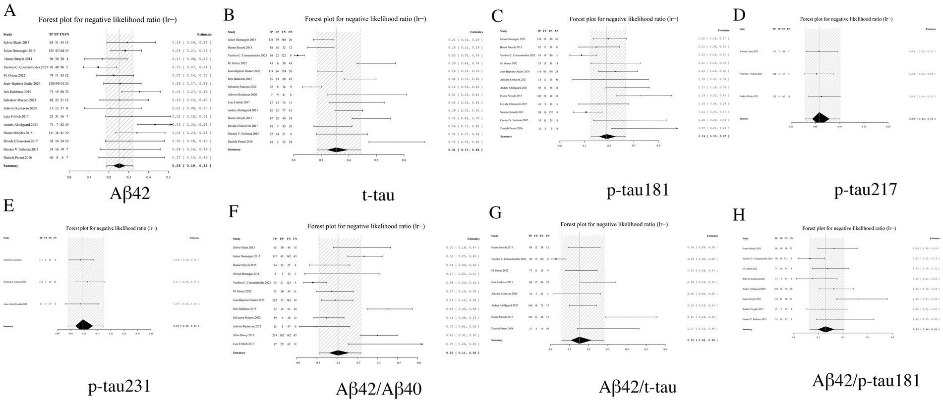 Eight forest plots depict negative likelihood ratios for different biomarkers related to Alzheimer's disease: Aβ42, t-tau, p-tau181, p-tau217, p-tau231, Aβ42/Aβ40, Aβ42/t-tau, and Aβ42/p-tau181. Each plot includes multiple studies with true positive, false positive, true negative, and false negative counts. The forest plots summarize the data, displaying individual study estimates with confidence intervals and overall summaries.