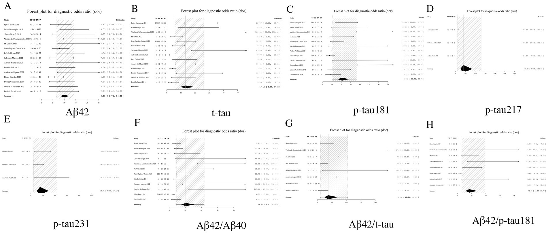 Eight forest plots illustrate positive likelihood ratios (Ir+) for different biomarkers: Aβ42, t-tau, p-tau181, p-tau217, p-tau231, Aβ42/Aβ40, Aβ42/t-tau, and Aβ42/p-tau181. Each plot displays study names, true positive (TP), true negative (TN), false positive (FP), and false negative (FN) values, along with estimates and confidence intervals. Summary diamonds at the bottom of each plot summarize combined data points.