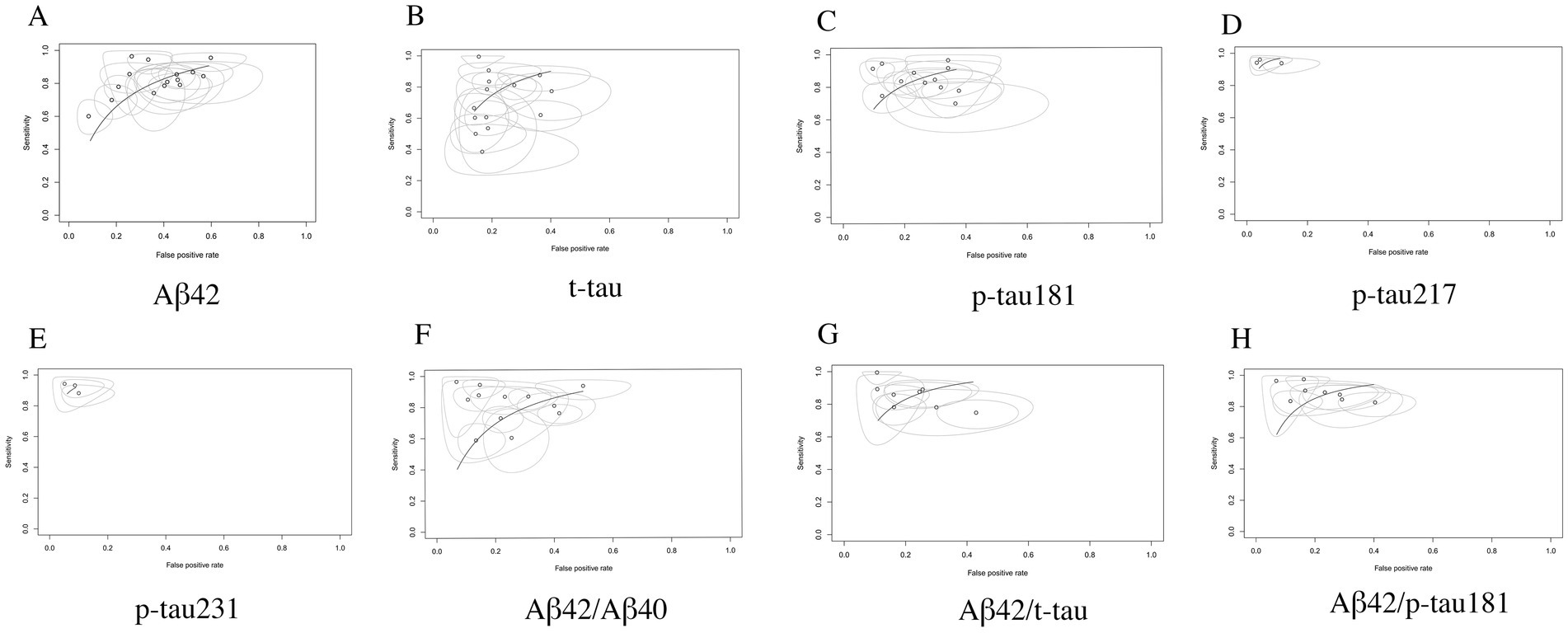 Forest plots for true positive rate (sensitivity) from studies. Panels A to H show estimates for biomarkers: Aβ42, t-tau, p-tau181, p-tau217, p-tau231, Aβ42/Aβ40, Aβ42/t-tau, and Aβ42/p-tau181. Each plot includes study names, true positives, false positives, true negatives, and false negatives, with confidence intervals. The summary estimate is depicted at the bottom of each plot, indicating combined sensitivity across studies.