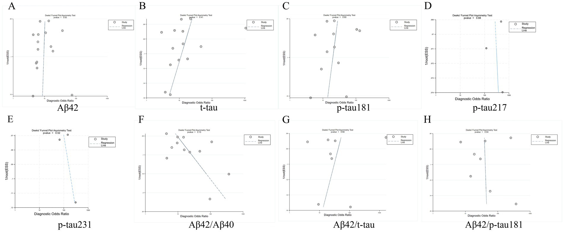 Forest plots depicting diagnostic odds ratios (DOR) for various biomarkers in Alzheimer's research. Plots labeled A to H represent different analyses: Aβ42, t-tau, p-tau181, p-tau217, p-tau231, Aβ42/Aβ40, Aβ42/t-tau, and Aβ42/p-tau181. Each plot shows studies with true positives, false positives, true negatives, false negatives, estimates, and a summary DOR. Forest plots offer a visual method to evaluate each study's diagnostic accuracy and compare overall estimates.