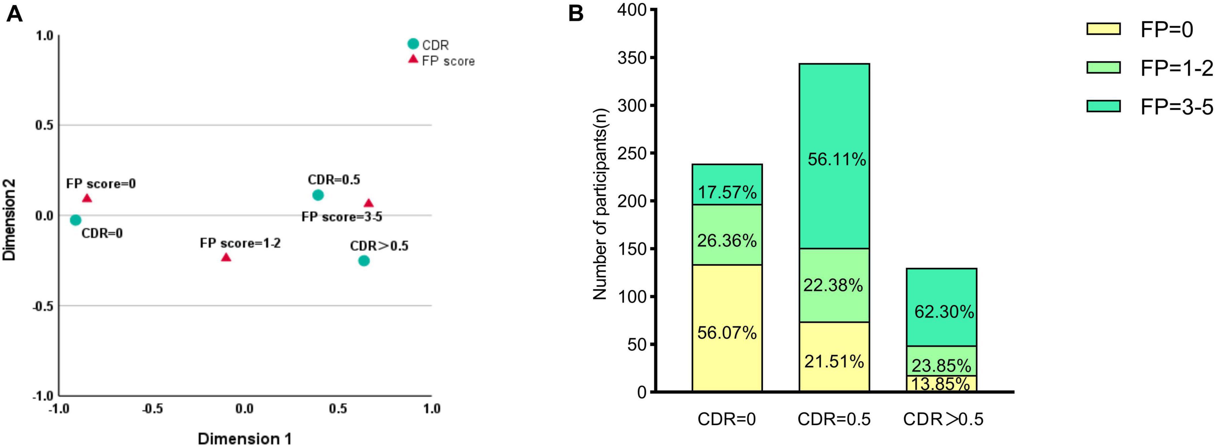 “Scatter plot (A) shows circular data points representing CDR scores and triangular points representing FP scores, plotted on two dimensions. CDR scores are labeled as 0, 0.5, and >0.5. FP score values are labeled as 0, 1-2, and 3-5. Bar chart (B) displays participant numbers across CDR values 0, 0.5, and >0.5, with color-coded segments indicating FP score ranges: 0 (yellow), 1-2 (light green), and 3-5 (dark green), along with their respective percentages.”