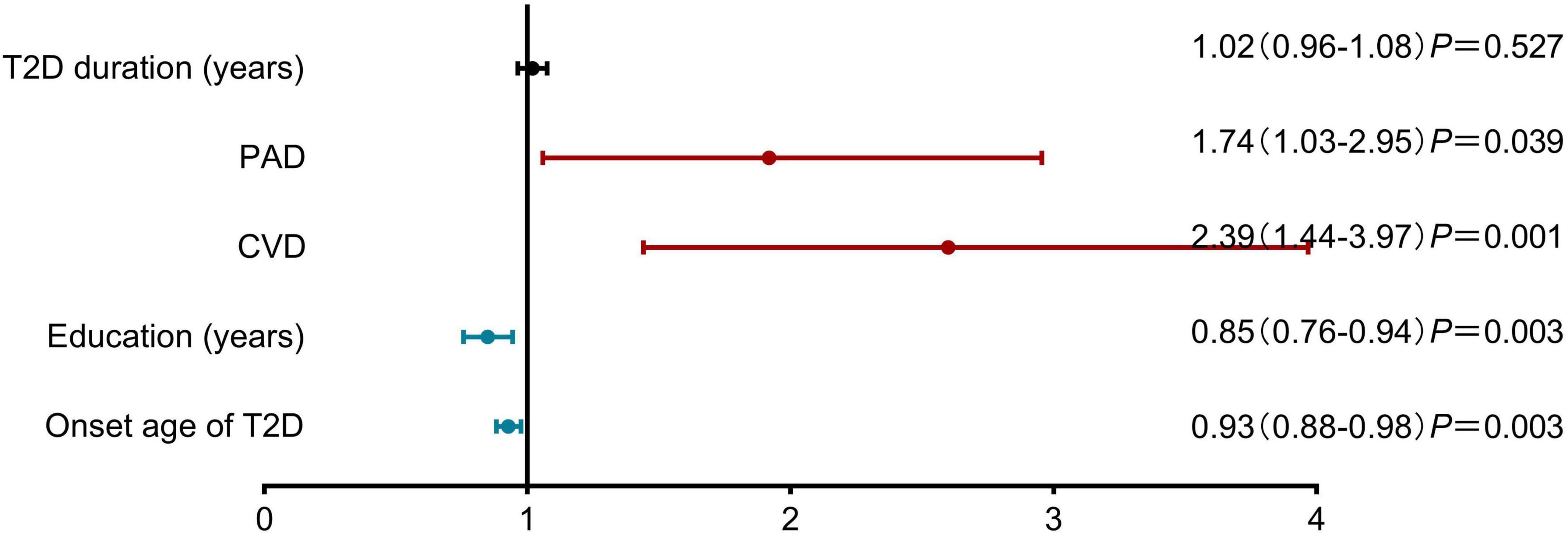 Forest plot showing the association between various factors and their impact. T2D duration has a hazard ratio of 1.02 with a confidence interval of 0.96 to 1.08, and P equals 0.527. PAD has a ratio of 1.74, interval 1.03 to 2.95, P equals 0.039. CVD shows 2.39, interval 1.44 to 3.97, P equals 0.001. Education, 0.85, interval 0.76 to 0.94, P equals 0.003. Onset age of T2D is 0.93, interval 0.88 to 0.98, P equals 0.003. Horizontal line at 1 indicates no effect.