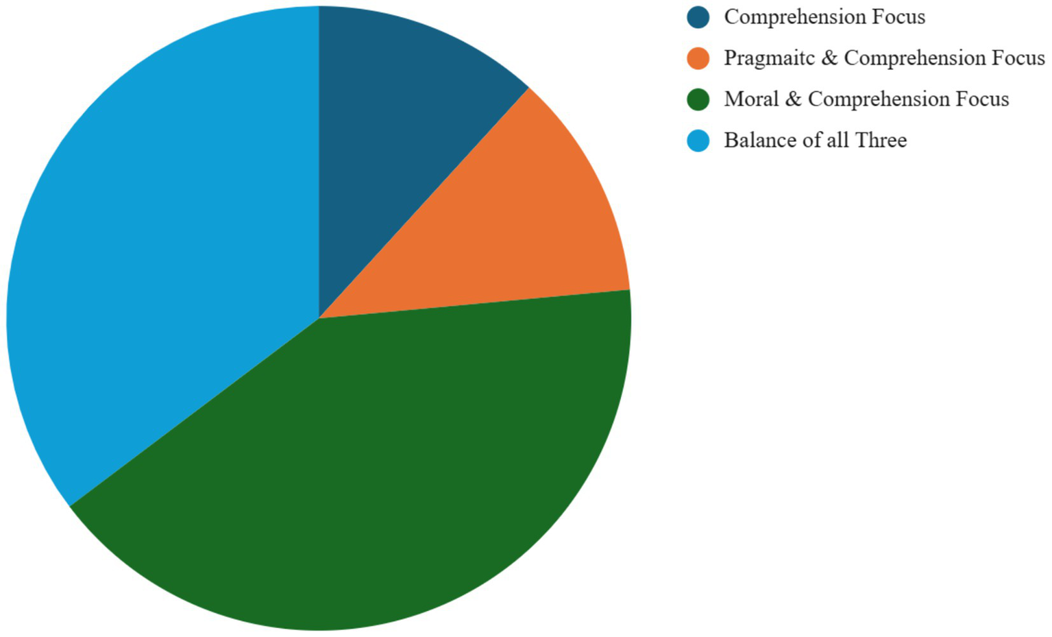 Pie chart depicting different focus areas. Light blue represents Balance of all Three, the largest section. Dark green shows Moral and Comprehension Focus, slightly smaller. Orange indicates Pragmatic and Comprehension Focus, and dark blue depicts Comprehension Focus, both smaller segments.
