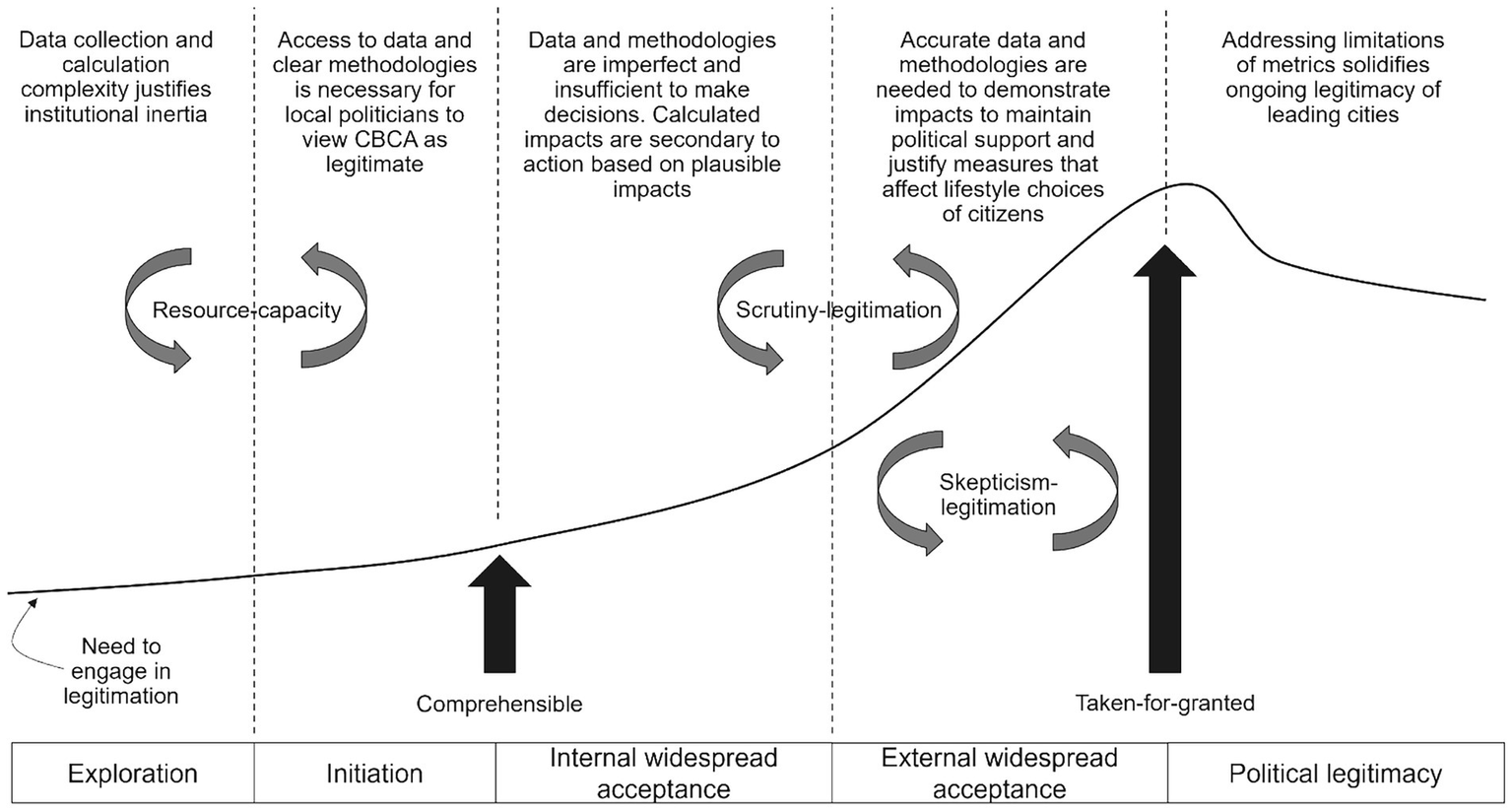 Flowchart illustrating the process of achieving political legitimacy through stages: Exploration, Initiation, Internal and External Widespread Acceptance, and Political Legitimacy. Accompanying text describes data complexity, access, and accuracy as vital for legitimacy. Arrows depict relationships like resource-capacity and skepticism-legitimation, emphasizing the iterative nature of legitimation.
