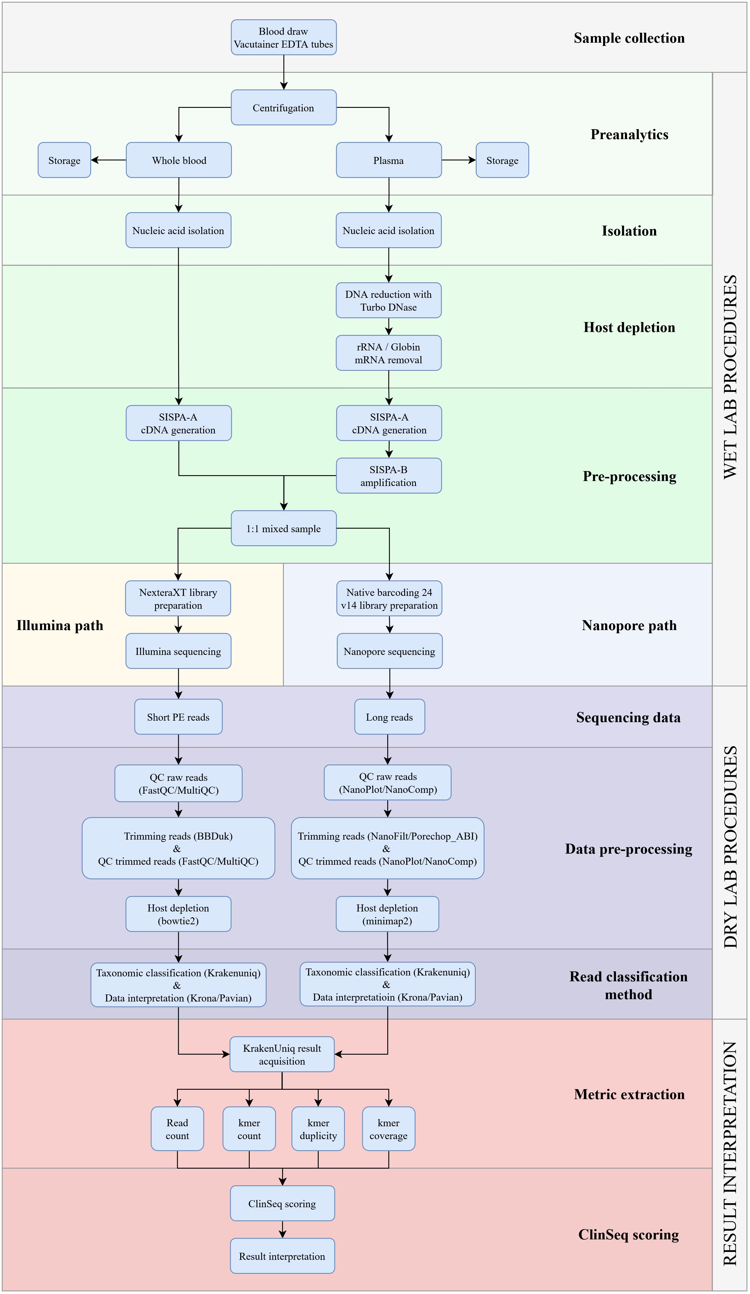 Flowchart illustrating wet and dry lab procedures for nucleic acid analysis from sample collection to result interpretation. Steps include sample centrifugation, nucleic acid isolation, host depletion, cDNA generation, sequencing, data pre-processing, and classification. Sequencing data involves Illumina and Nanopore paths. Final steps focus on KrakenUniq result acquisition, metric extraction, ClinSeq scoring, and interpretation.