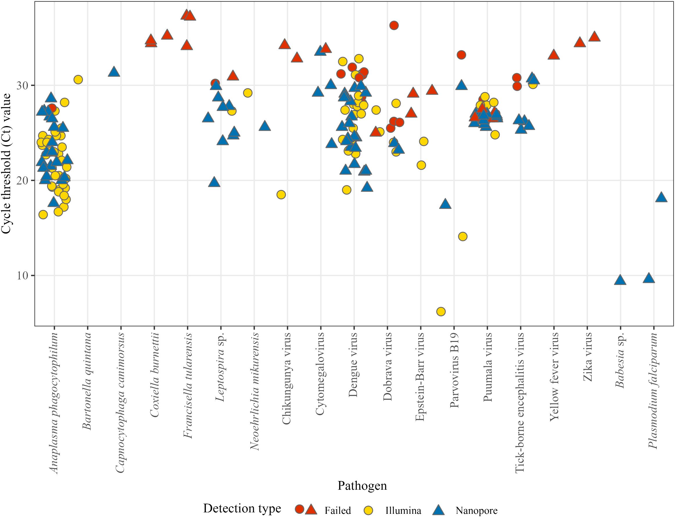 Scatter plot showing the cycle threshold (Ct) values for various pathogens detected by three methods: yellow circles for Illumina, blue triangles for Nanopore, and red circles for failed detections. Pathogen names are on the x-axis, and Ct values range from 0 to 40 on the y-axis. The plot indicates the efficacy and detection range of each method for specific pathogens.