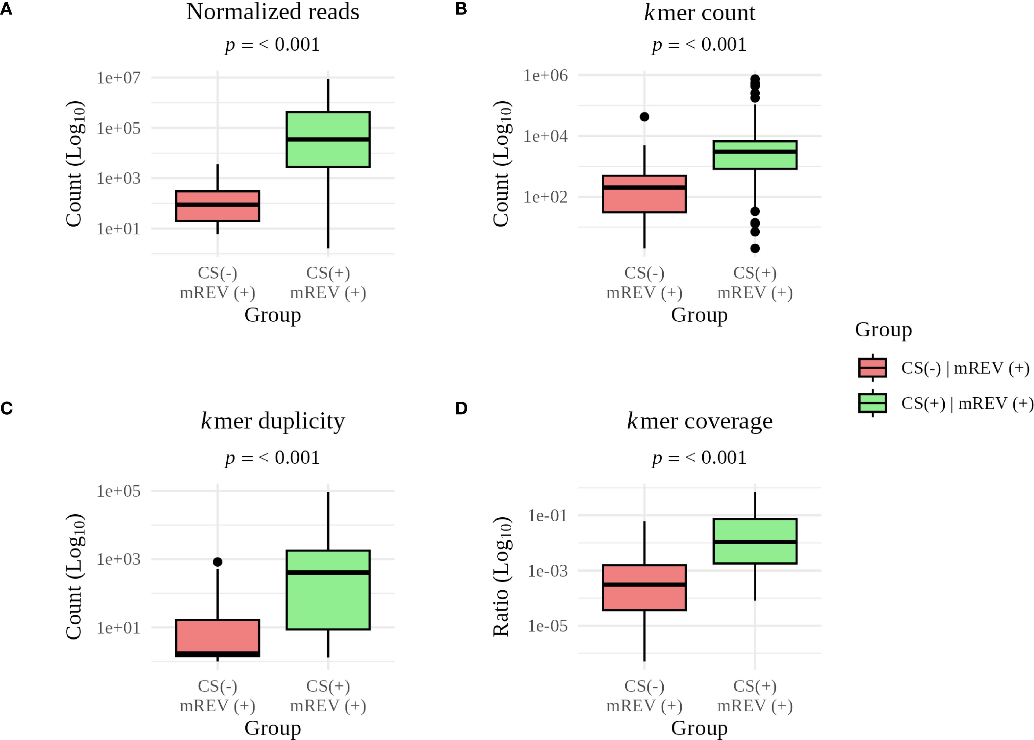 Box plot charts compare two groups, CS(-)|mREV(+) in red and CS(+)|mREV(+) in green, across four metrics: (A) normalized reads, (B) kmer count, (C) kmer duplicity, and (D) kmer coverage. All show significant differences with p < 0.001. Logarithmic scales are used on y-axes for counts or ratios.