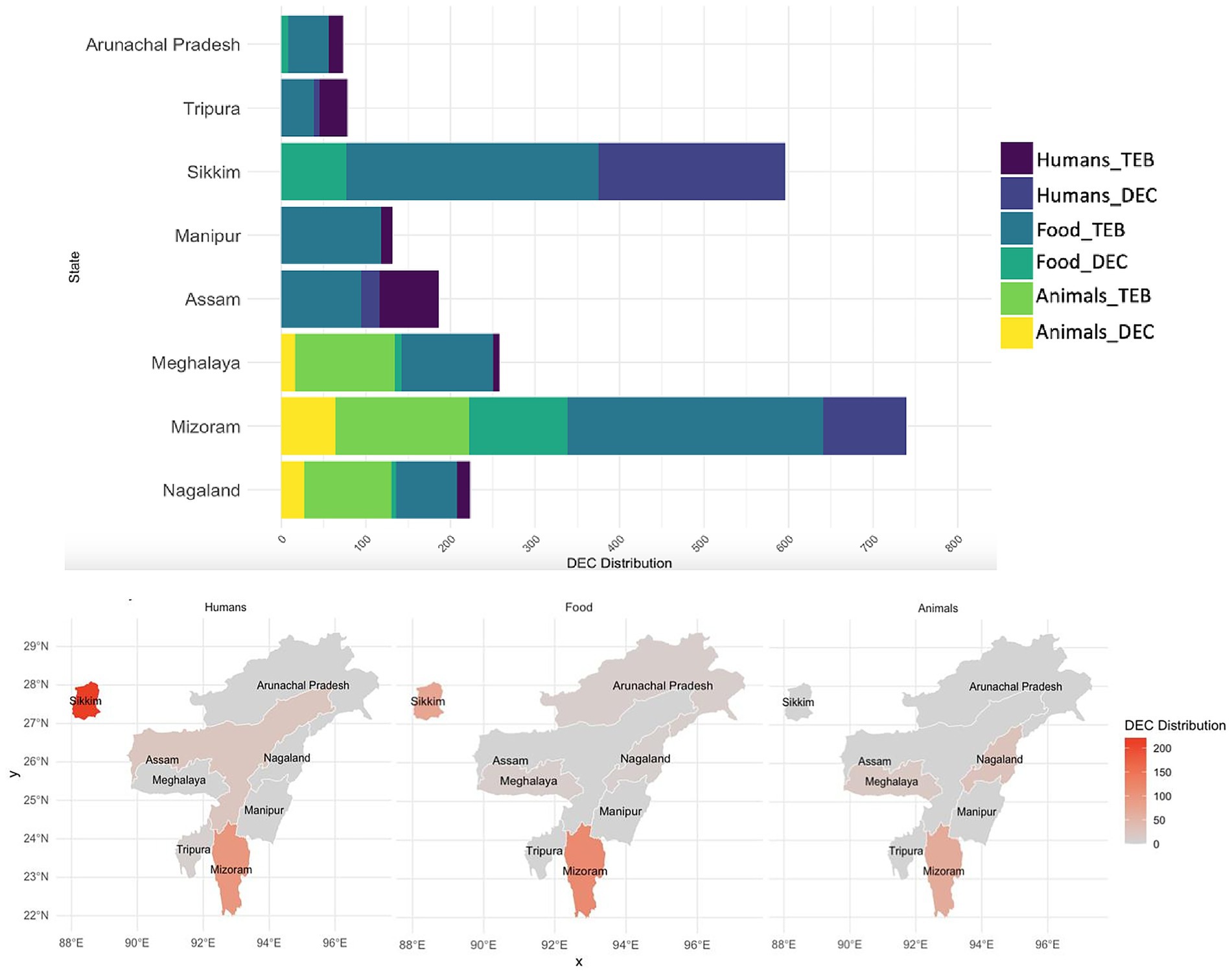 Bar chart and three maps compare DEC and TEB distributions across NE India in humans, food, and animals. Sikkim shows high human DEC distribution, while Mizoram shows high food DEC burden. Mizoram and Nagaland have notable animal DEC burden.