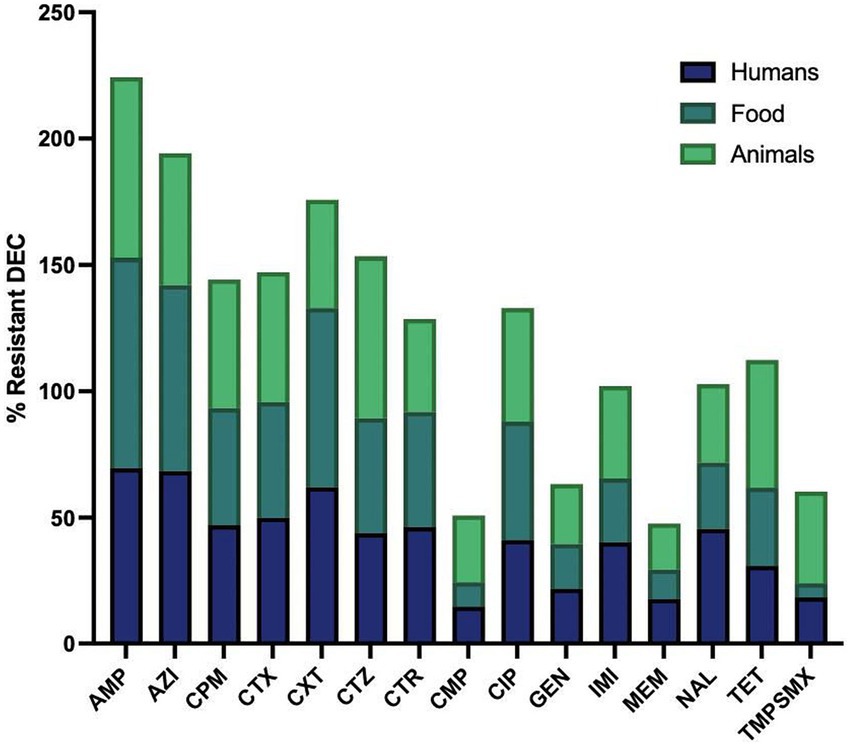 Stacked bar chart showing the percentage of resistant DEC against various antibiotics. Each bar is divided into segments for humans (dark blue), food (teal), and animals (green). Highest resistance is seen in AMP and AZI, with notable contributions from food. Other antibiotics include CPM, CTX, CXT, CTZ, CTR, CMP, CIP, GEN, IMI, MEM, NAL, TET, and TMP-SMX.