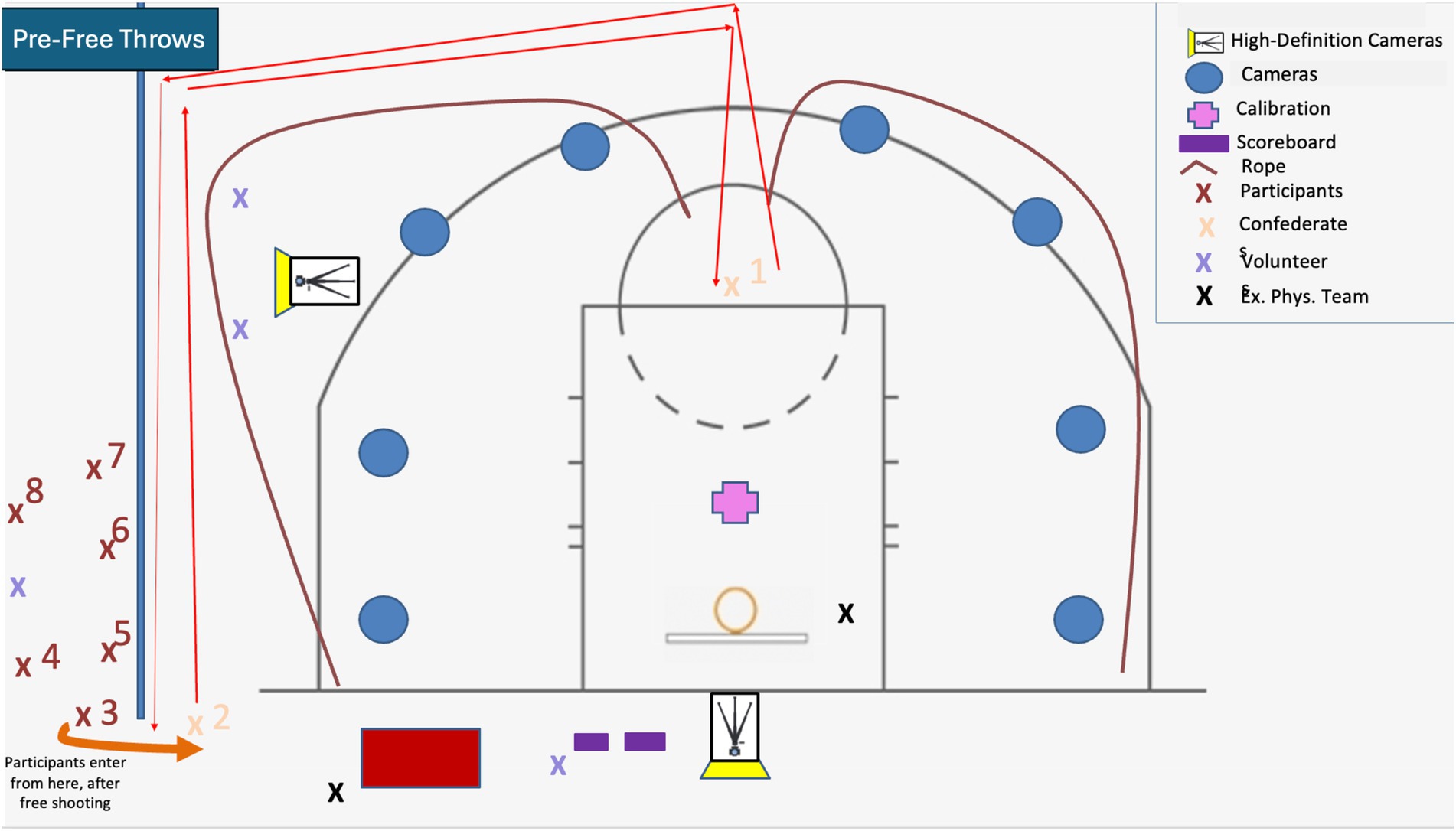 Diagram illustrating a basketball court setup for pre and post free throws. Marked areas include high-definition camera positions, calibration points, scoreboard, participant positions, and pathways. Participants enter from the left. Arrows and lines indicate movement and positioning. A legend details symbols: cameras, a rope, participants, confederates, volunteers, and an exercise physiology team.