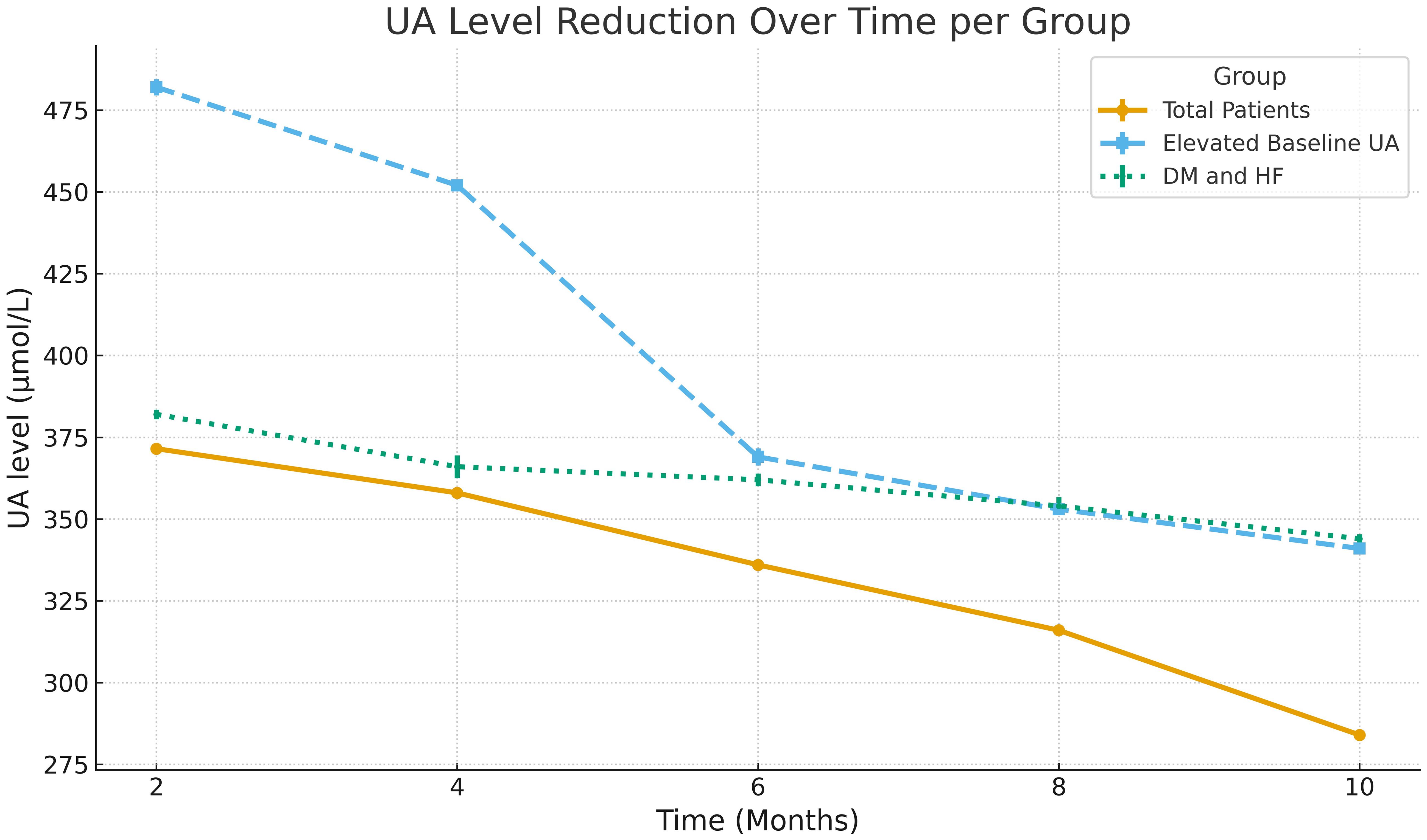 Line graph titled “UA Level Reduction Over Time per Group” shows uric acid levels in micromoles per liter over ten months. Three groups are represented: Total Patients showing a gradual decrease, Elevated Baseline UA showing a significant decrease, and DM and HF remaining relatively stable.