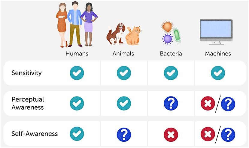 Comparison chart with categories: Humans, Animals, Bacteria, Machines. Three attributes: Sensitivity, Perceptual Awareness, Self-Awareness. Humans and Animals have all attributes. Bacteria have Sensitivity and uncertain Perceptual Awareness. Machines lack all attributes.