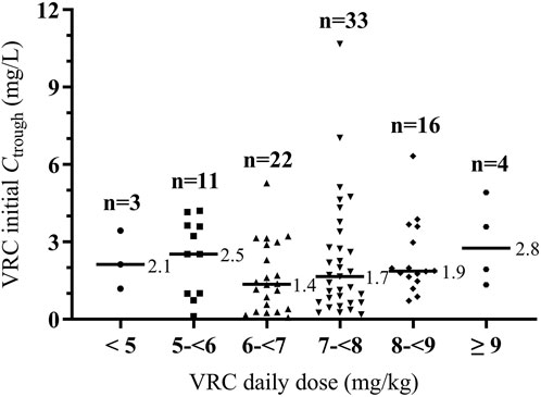Scatter plot showing the relationship between VRC daily dose (mg/kg) and VRC initial Ctrough (mg/L). The x-axis categorizes doses from less than 5 to greater than 9 mg/kg, and the y-axis ranges from 0 to 12 mg/L. Data points are distributed within these categories with sample sizes labeled as n=3, n=11, n=22, n=33, n=16, and n=4. Median values for each category are marked with horizontal lines.