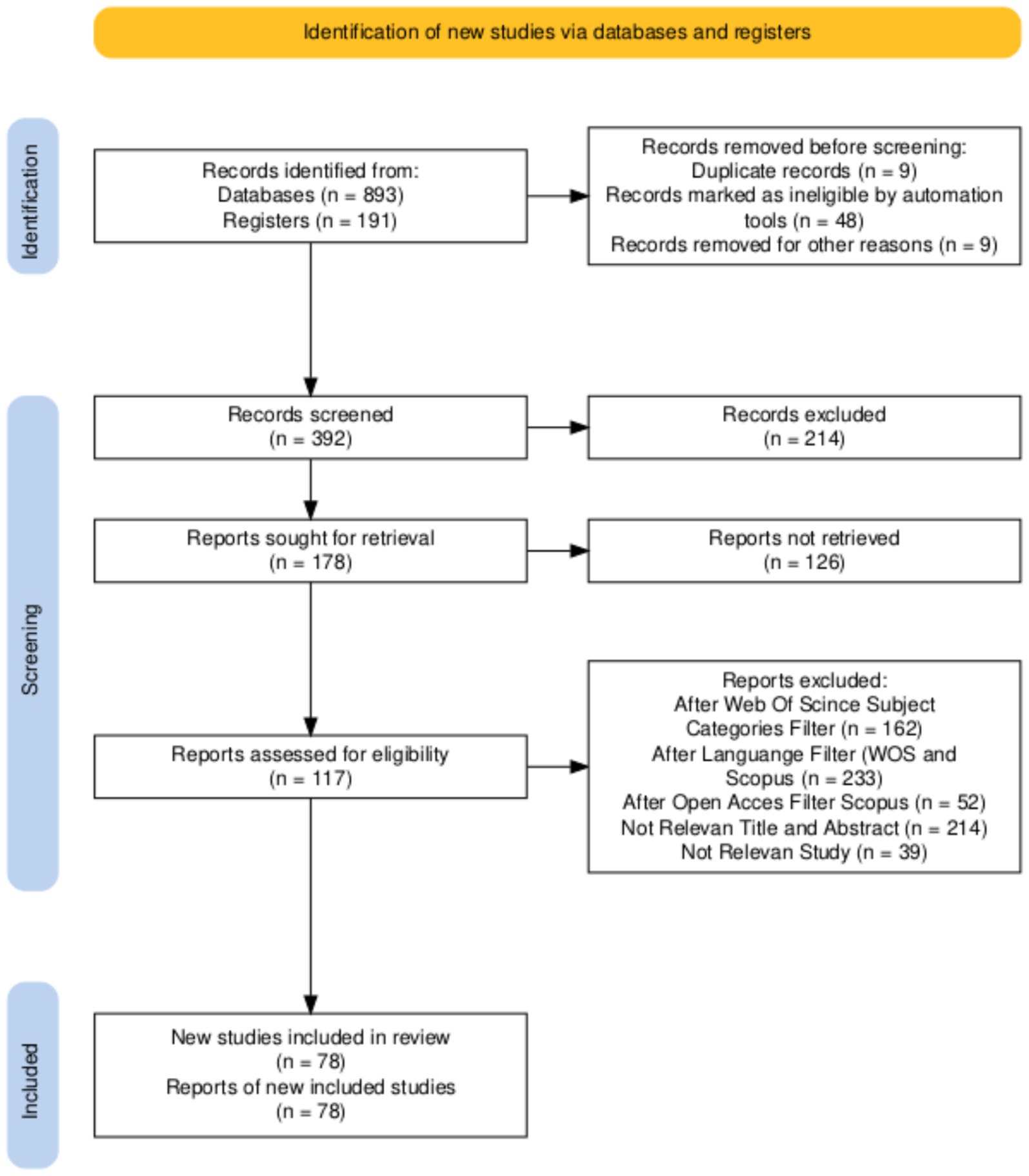 Flowchart showing the identification of new studies via databases and registers. The process includes identification, screening, and inclusion phases. Identification starts with 893 records from databases and 191 from registers. Before screening, duplicates and ineligible records reduce the number. Screening involves 392 records, with 214 excluded. Reports sought for retrieval number 178, but 126 are not retrieved. In the eligibility phase, 117 reports are assessed; exclusions occur due to subject category, language, access, title, and relevance. Finally, 78 new studies are included for review.
