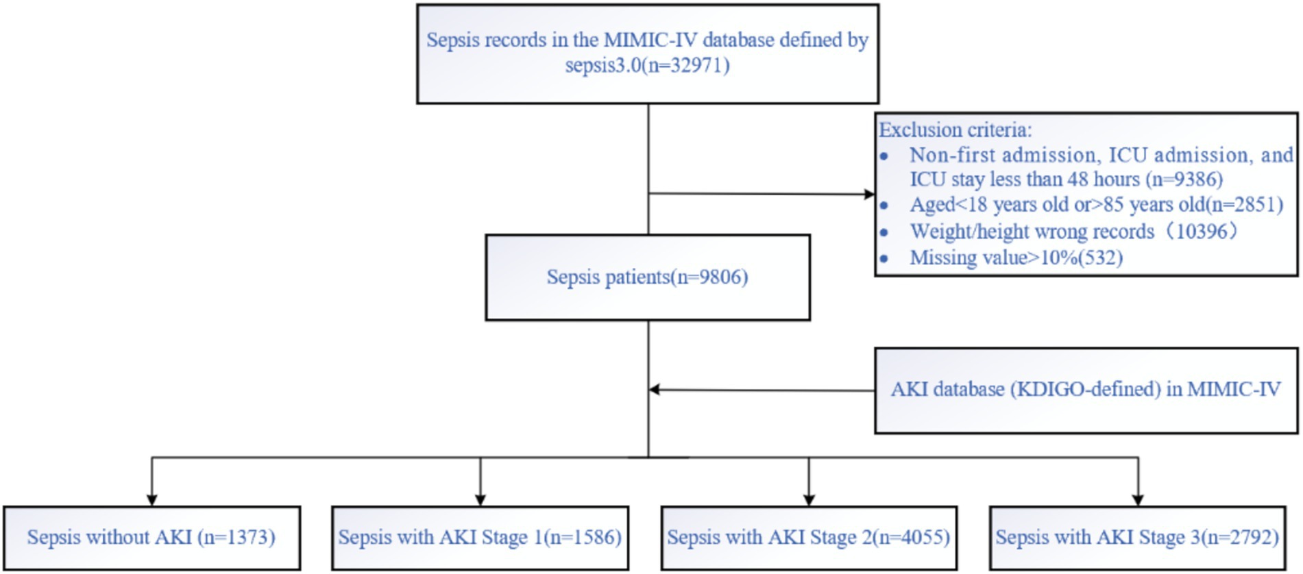 Flowchart depicting the selection of sepsis patients from the MIMIC-IV database. Initially, 32,971 sepsis records are noted. An exclusion criteria is applied, narrowing it to 9,806 sepsis patients. These patients are categorized into three: sepsis without acute kidney injury (AKI) (1,373 cases), sepsis with AKI Stage 1 (1,586 cases), AKI Stage 2 (4,055 cases), and AKI Stage 3 (2,792 cases).