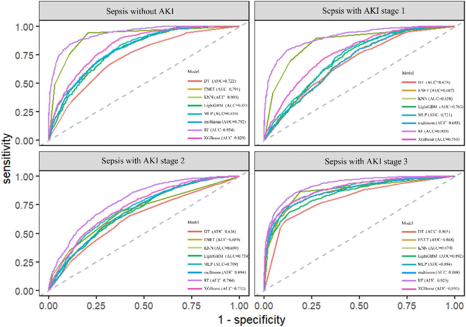 Four ROC curve plots show the performance of various models in predicting sepsis with and without acute kidney injury (AKI). Each plot represents a different condition: sepsis without AKI, sepsis with AKI stage 1, stage 2, and stage 3. Models include Decision Tree (DT), Elastic Net (ENET), K-Nearest Neighbors (KNN), LightGBM, Multilayer Perceptron (MLP), Multinomial, Random Forest (RF), and XGBoost, with respective AUC values differing across the conditions. Sensitivity is plotted against one minus specificity.