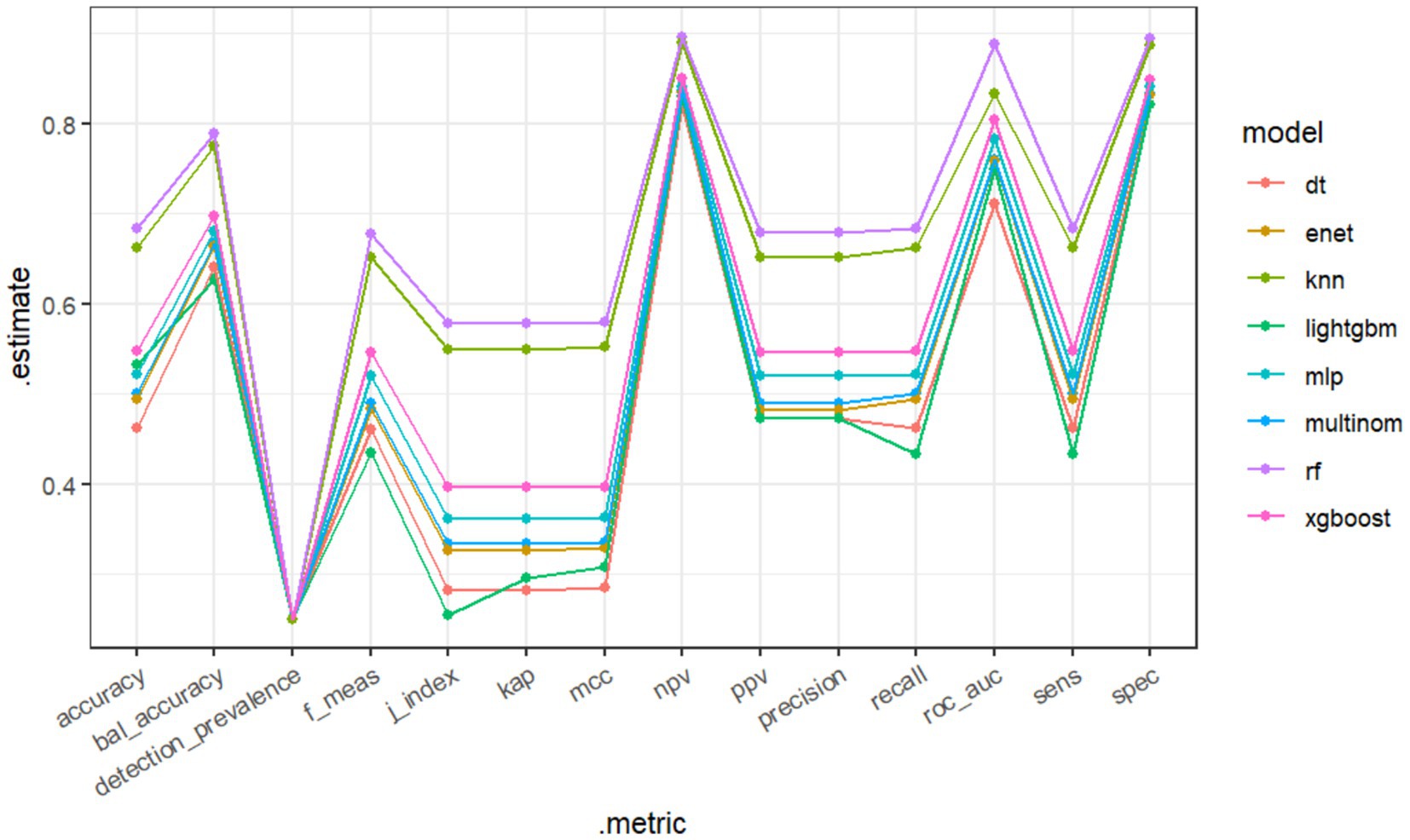 Line graph comparing the performance of multiple machine learning models, including dt, enet, knn, lightgbm, mlp, multinom, rf, and xgboost, across various metrics like accuracy, precision, and recall. Models are differentiated by color.