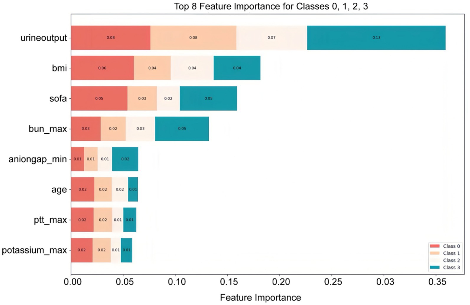 Bar chart showing the top eight feature importances for classes zero to three. Features include urine output, BMI, and age. Urine output has the highest importance for class three at 0.13. Color coding distinguishes classes.