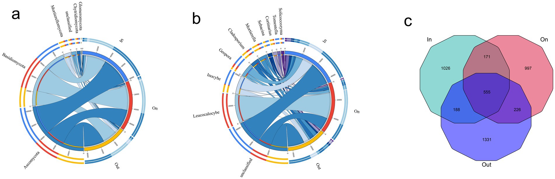 Three visualizations display circular diagrams and a Venn diagram. Diagram a shows connections among Basidiomycota, Mortierellomycota, unclassified species, and environments labeled In, On, and Out. Diagram b illustrates links among various fungal genera and the same environments. Diagram c is a Venn diagram showing overlaps among In, On, and Out environments with numbers indicating unique and shared instances.