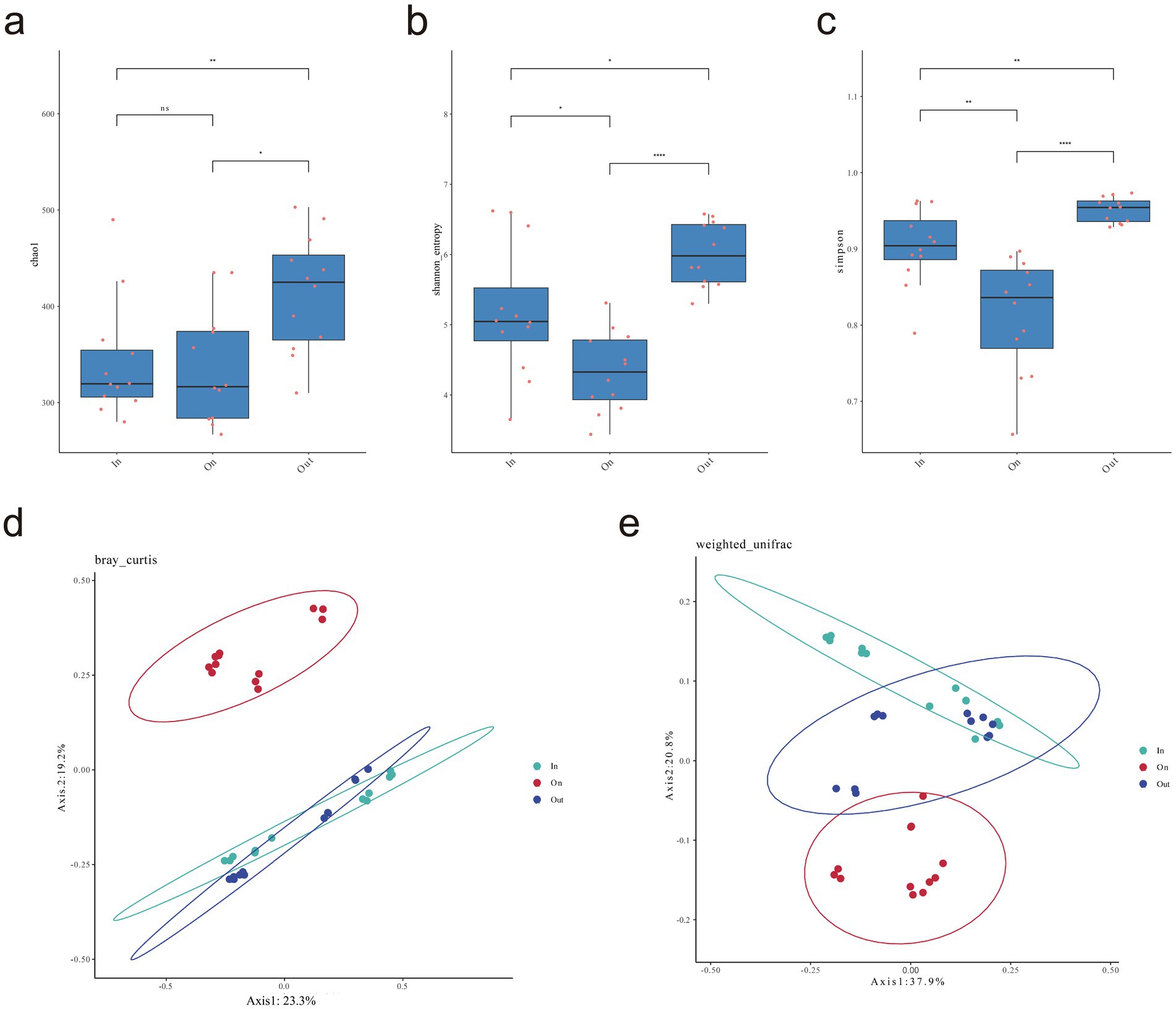 Five-part image showing data visualizations. (a) Box plot displays chao1 index for three groups (In, On, Out) with statistical significance marked.(b) Box plot of Shannon entropy for In, On, Out groups, showing statistical significance with asterisks.(c) Box plot of Simpson index for the same groups with significant differences indicated.(d) Scatter plot with ellipses showing bray_curtis distances, points colored by group.(e) Scatter plot with ellipses representing weighted_unifrac distances, points colored by group.