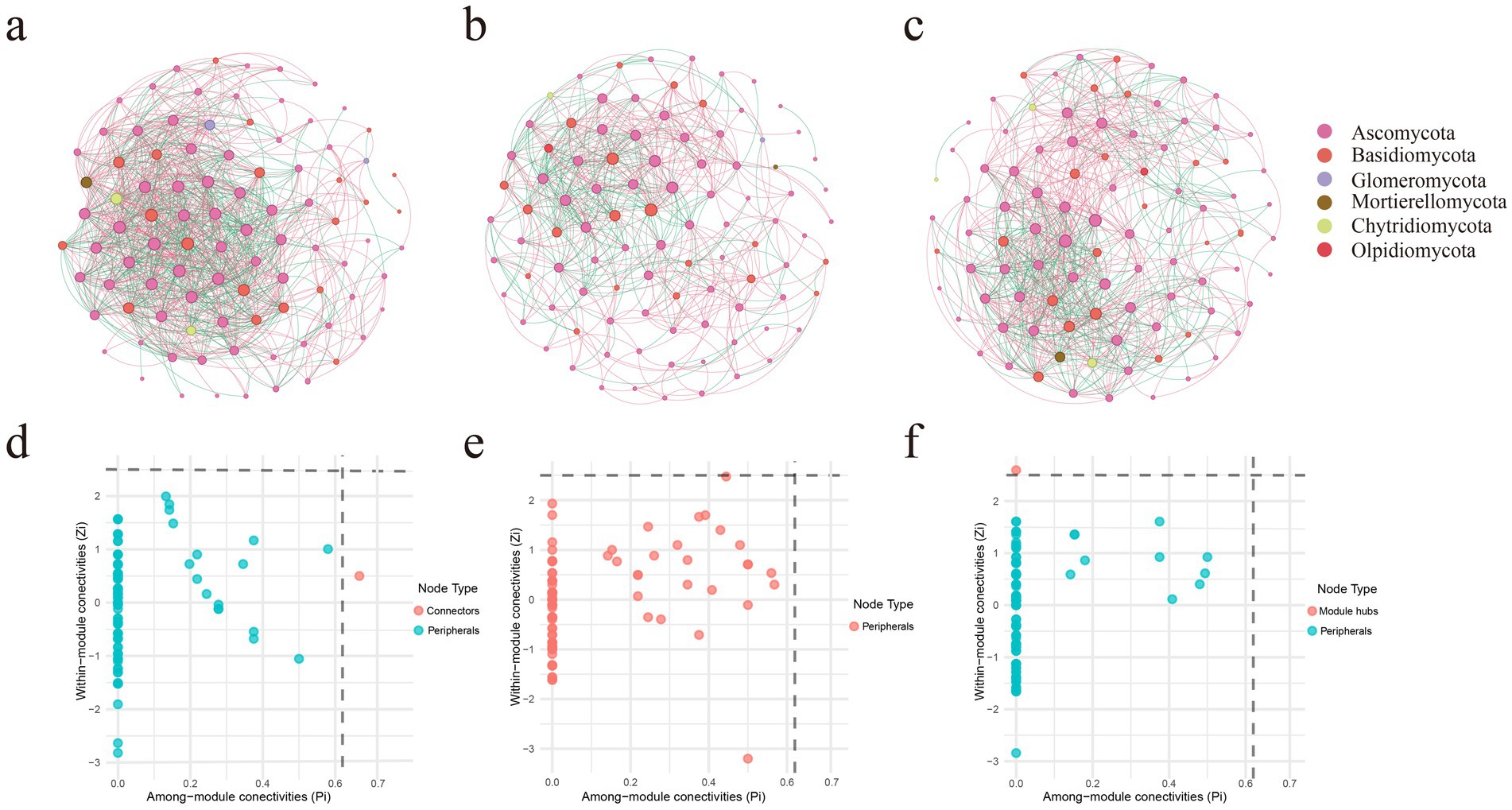 Network diagrams (a, b, c) show fungal associations, with nodes color-coded by phylum: Ascomycota, Basidiomycota, Glomeromycota, Mortierellomycota, Chytridiomycota, and Olpidiomycota. Scatter plots (d, e, f) display within- and among-module connectivities, categorizing nodes as connectors or peripherals. Each diagram highlights module interactions and diversity within the network structure.