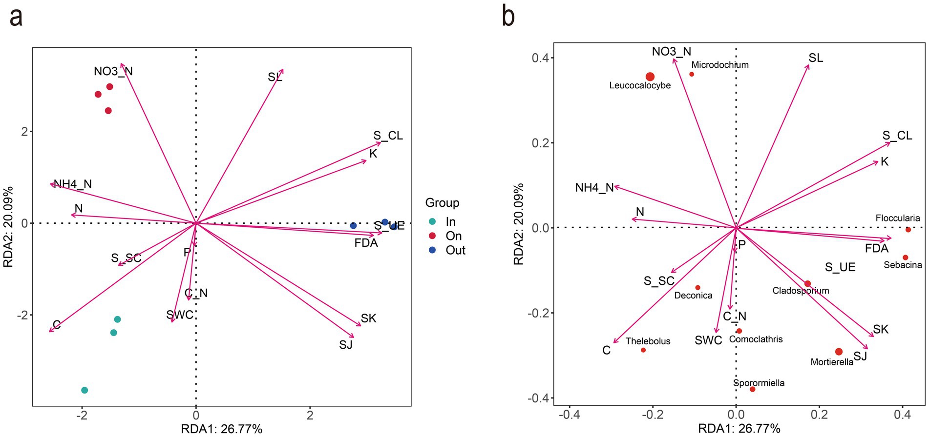 Biplots a and b display RDA analysis with axes labeled RDA1 and RDA2, showing variance in percentage. Arrows indicate different variables, such as NO3_N, NH4_N, SL, and others. Points are color-coded by group: In (green), On (red), and Out (blue). Specific labels like Leucocalocybe, Microdochium, and Floccularia are noted around the plot.