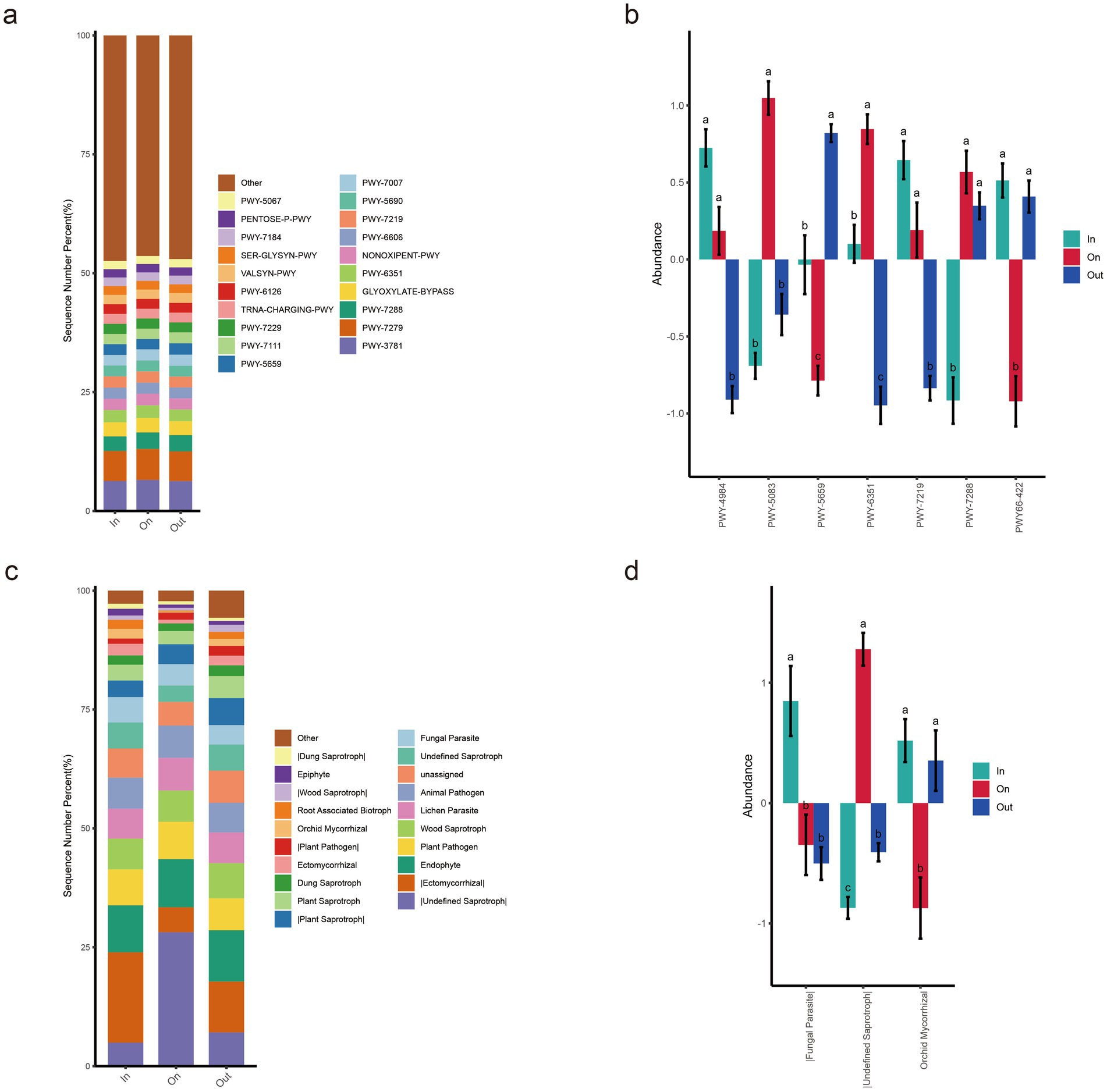 Four-panel image showing bar graphs and charts related to microbial or sequence data analysis. Panel (a) and (c) display stacked bar charts with sequence percentage distributions, color-coded by different categories. Panels (b) and (d) depict bar charts showing abundance levels, with sections labeled as