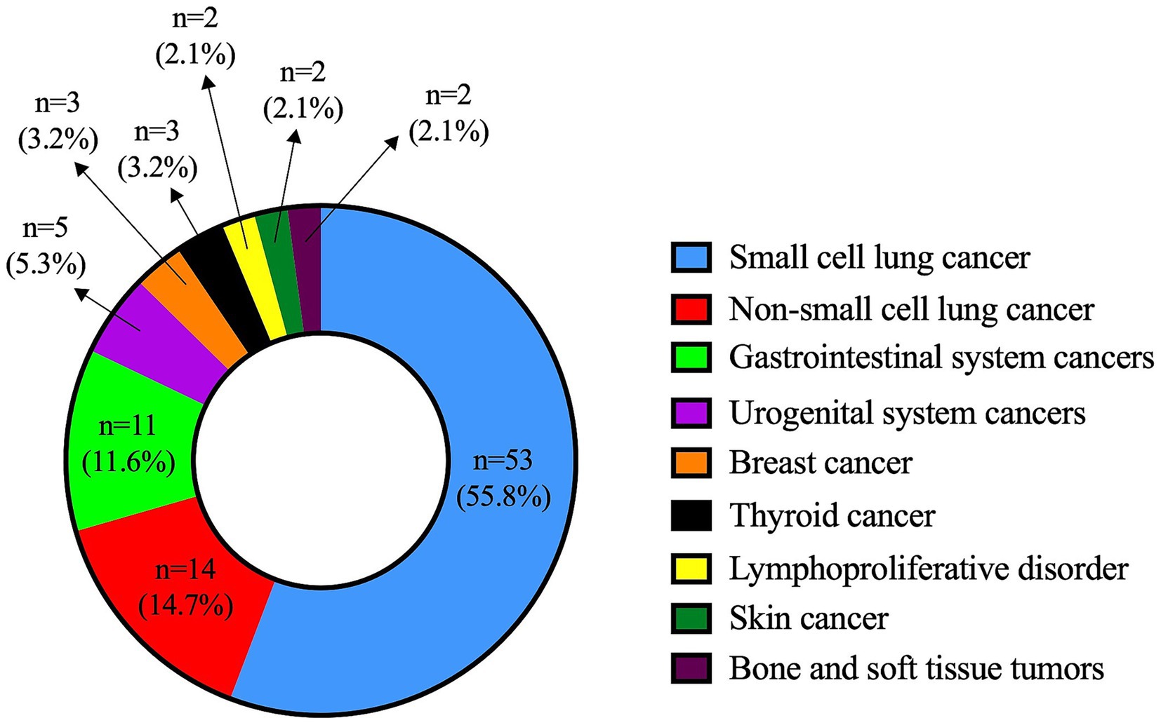 Donut chart showing cancer type distribution. Small cell lung cancer is 55.8%, non-small cell lung cancer 14.7%, gastrointestinal system cancers 11.6%, breast cancer 5.3%, and other types each below 4%.