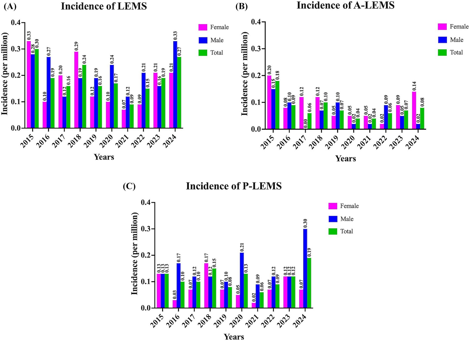 Bar charts showing the incidence of Lambert-Eaton Myasthenic Syndrome (LEMS) from 2015 to 2024, categorized by gender. Chart A shows overall LEMS, chart B shows A-LEMS, and chart C shows P-LEMS. Incidence is plotted per million, using magenta for females, blue for males, and green for the total population. Each chart tracks incidence trends over the years.