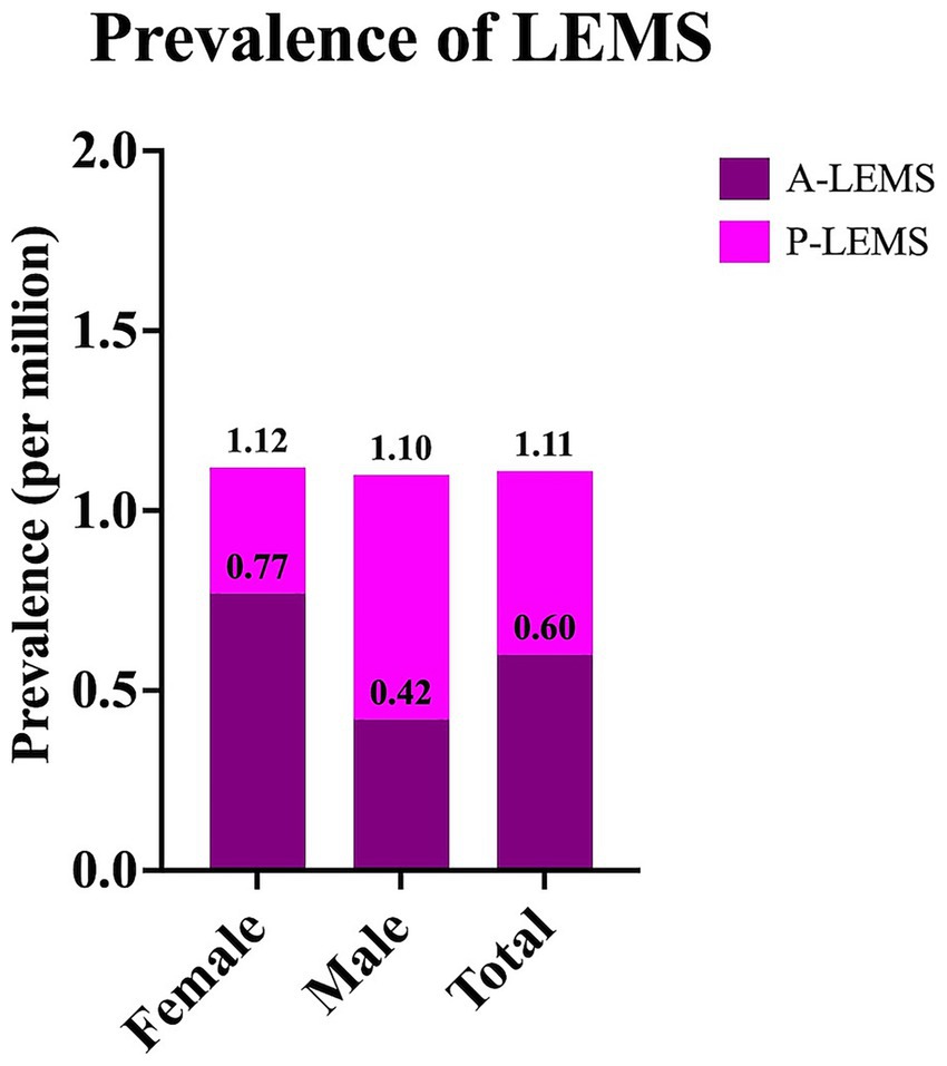 Bar chart titled “Prevalence of LEMS” showing prevalence per million for females, males, and total. Females have 0.77 for A-LEMS and 0.35 for P-LEMS; males have 0.42 for A-LEMS and 0.68 for P-LEMS; total shows 0.60 for A-LEMS and 0.51 for P-LEMS.