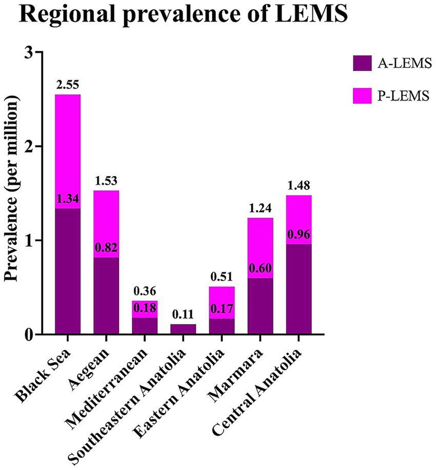Bar chart showing regional prevalence of LEMS per million in different regions. The Black Sea has the highest prevalence at 2.55, combining A-LEMS at 1.34 and P-LEMS at 1.21. Other regions include Aegean at 1.53, Marmara at 1.24, and Central Anatolia at 1.48. Southeastern Anatolia and Eastern Anatolia have lower prevalence figures of 0.36 and 0.17, respectively.