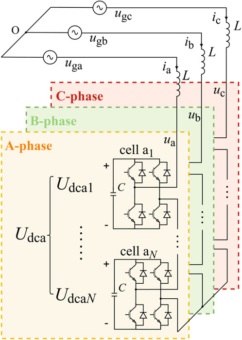 Diagram of a three-phase converter system with labeled phases: A-phase (orange), B-phase (green), and C-phase (red). Each phase includes cells with diode components. Inductors labeled L connect to different voltages and currents.