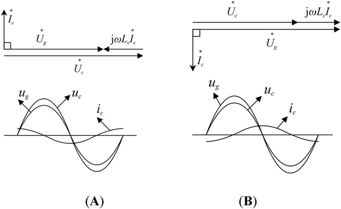 Diagram with two sections labeled (A) and (B). Both sections show phasor diagrams and waveform graphs. In (A), phasors \(I_c^*\), \(U_g^*\), \(U_c^*\), and \(j\omega L_c I_c^*\) are depicted, with corresponding sinusoidal waves \(u_g\), \(u_c\), and \(i_c\). In (B), the arrangement of phasors is similar, with a different orientation, and the waveforms show similar sinusoidal patterns for \(u_g\), \(u_c\), and \(i_c\).