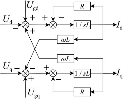 Block diagram illustrating a control system with inputs \(U_d, U_q, U_{gd},\) and \(U_{gq}\). The diagram features summing junctions, crossing wires, and feedback loops. Outputs are \(I_d\) and \(I_q\) with elements such as resistors \(R\), inductances \(\omega L\), and operators \(1/sL\).