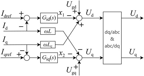 Block diagram of a control system featuring direct and quadrature axes. Inputs \(I_{dref}\), \(I_d\), \(I_{qref}\), and \(I_q\) pass through summing junctions. Transfer functions \(G_{id}(s)\) and \(G_{iq}(s)\) process inputs into outputs \(x_1\) and \(x_2\). These outputs, with feedback loops involving \(U_{gd}\), \(U_{gq}\), and quadrature reactances \(\omega L\), \(\omega L_c\), lead to outputs \(U_d\) and \(U_q\). Conversion block labeled