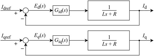 Block diagram of a control system with two parallel paths. Top path: input \(I_{dref}\), summing junction with feedback, function \(E_d(s)\), transfer function \(G_{id}(s)\), block \(\frac{1}{Ls+R}\), output \(I_d\). Bottom path: input \(I_{qref}\), summing junction with feedback, function \(E_q(s)\), transfer function \(G_{iq}(s)\), block \(\frac{1}{Ls+R}\), output \(I_q\).