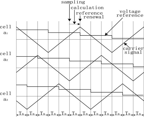 Graph depicting voltage changes over time for three cells labeled \(a_1\), \(a_2\), and \(a_3\). Each cell shows zigzag patterns representing carrier signals. Arrows indicate